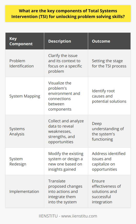 Overall, Total Systems Intervention (TSI) offers a structured and systematic methodology for tackling complex problems in various settings. The five key components build on each other to ensure a deep understanding of the problems and facilitate effective solutions.Problem identification sets the stage by clarifying the issue and its context, allowing the stakeholders to focus their efforts on a specific problem.System mapping visualizes the problem's environment, showcasing the connections between different components and hinting at the root causes and potential solutions.Systems analysis dives deeper into the functioning of the system by collecting and analyzing data to reveal hidden weaknesses, strengths, and opportunities for improvement.System redesign uses the insights gained from the previous steps to modify the existing system or design a new one that addresses the identified issues and capitalizes on the opportunities uncovered.Implementation translates the proposed changes into actions, ensuring the effectiveness of the solutions and their successful integration into the system.By following the TSI approach, individuals and organizations can unlock their problem-solving skills and tackle complex, systemic issues effectively. The TSI methodology ensures a comprehensive understanding of the problem, its root causes, and potential solutions so that interventions have the best chance of success.