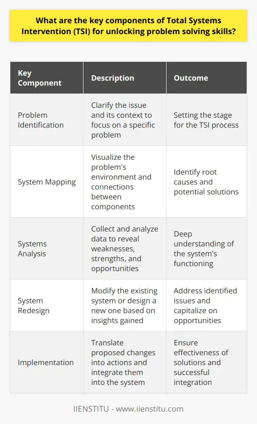 Overall, Total Systems Intervention (TSI) offers a structured and systematic methodology for tackling complex problems in various settings. The five key components build on each other to ensure a deep understanding of the problems and facilitate effective solutions.Problem identification sets the stage by clarifying the issue and its context, allowing the stakeholders to focus their efforts on a specific problem.System mapping visualizes the problem's environment, showcasing the connections between different components and hinting at the root causes and potential solutions.Systems analysis dives deeper into the functioning of the system by collecting and analyzing data to reveal hidden weaknesses, strengths, and opportunities for improvement.System redesign uses the insights gained from the previous steps to modify the existing system or design a new one that addresses the identified issues and capitalizes on the opportunities uncovered.Implementation translates the proposed changes into actions, ensuring the effectiveness of the solutions and their successful integration into the system.By following the TSI approach, individuals and organizations can unlock their problem-solving skills and tackle complex, systemic issues effectively. The TSI methodology ensures a comprehensive understanding of the problem, its root causes, and potential solutions so that interventions have the best chance of success.