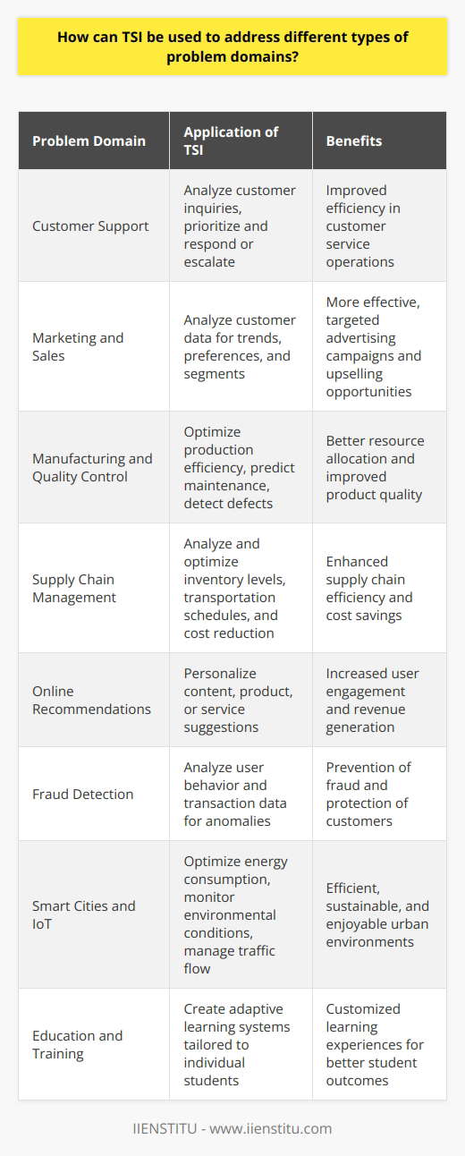 This exciting field of technology allows machines to adapt and improve over time, resulting in a wide range of practical solutions for various industries. Let's explore a few more examples of TSI applications in different problem domains:1. Customer Support: TSI systems can analyze customer inquiries, prioritize them, and provide appropriate automated responses. They can also escalate more complex issues to a human support representative, improving efficiency in customer service operations.2. Marketing and Sales: TSI can analyze large datasets from customer interactions, historical sales data, and other metrics to identify trends, preferences, and potential customer segments. It can help marketers create more effective and targeted advertising campaigns, as well as suggest products or services to upsell and cross-sell.3. Manufacturing and Quality Control: TSI systems can be used to improve production efficiency by identifying bottlenecks, optimizing resource allocation, and predicting maintenance needs. Additionally, TSI can be employed in quality control to automatically detect defects or inconsistencies in manufactured products.4. Supply Chain Management: By analyzing data from multiple points in the supply chain, TSI systems can help optimize inventory levels, manage transportation schedules, and reduce costs. It can also respond to real-time events, such as a sudden demand surge or a supply disruption.5. Online Recommendations: TSI can provide personalized recommendations for online users, such as suggesting relevant content, products, or services based on their browsing history, demographics, and preferences. This can increase user engagement and ultimately drive revenue for businesses.6. Fraud Detection: TSI can analyze user behavior and transaction data to detect anomalies or suspicious activities, helping businesses prevent fraud and protect their customers. This is especially useful in industries like banking and e-commerce.7. Smart Cities and IoT: TSI systems can be embedded in Internet of Things (IoT) devices to help optimize energy consumption, monitor environmental conditions, and manage traffic flow in smart cities, resulting in more efficient, sustainable, and enjoyable urban environments.8. Education and Training: TSI can be employed to create adaptive learning systems that tailor content and feedback to individual students, allowing them to learn at their own pace and in a style that suits them best.As the above examples illustrate, TSI offers boundless potential in solving problems across various domains. With ongoing advancements in AI and machine learning technologies, we can expect even more innovative applications of TSI in the future, helping us tackle complex issues and streamline our lives in countless ways.