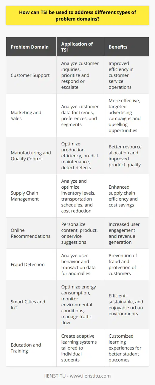 This exciting field of technology allows machines to adapt and improve over time, resulting in a wide range of practical solutions for various industries. Let's explore a few more examples of TSI applications in different problem domains:1. Customer Support: TSI systems can analyze customer inquiries, prioritize them, and provide appropriate automated responses. They can also escalate more complex issues to a human support representative, improving efficiency in customer service operations.2. Marketing and Sales: TSI can analyze large datasets from customer interactions, historical sales data, and other metrics to identify trends, preferences, and potential customer segments. It can help marketers create more effective and targeted advertising campaigns, as well as suggest products or services to upsell and cross-sell.3. Manufacturing and Quality Control: TSI systems can be used to improve production efficiency by identifying bottlenecks, optimizing resource allocation, and predicting maintenance needs. Additionally, TSI can be employed in quality control to automatically detect defects or inconsistencies in manufactured products.4. Supply Chain Management: By analyzing data from multiple points in the supply chain, TSI systems can help optimize inventory levels, manage transportation schedules, and reduce costs. It can also respond to real-time events, such as a sudden demand surge or a supply disruption.5. Online Recommendations: TSI can provide personalized recommendations for online users, such as suggesting relevant content, products, or services based on their browsing history, demographics, and preferences. This can increase user engagement and ultimately drive revenue for businesses.6. Fraud Detection: TSI can analyze user behavior and transaction data to detect anomalies or suspicious activities, helping businesses prevent fraud and protect their customers. This is especially useful in industries like banking and e-commerce.7. Smart Cities and IoT: TSI systems can be embedded in Internet of Things (IoT) devices to help optimize energy consumption, monitor environmental conditions, and manage traffic flow in smart cities, resulting in more efficient, sustainable, and enjoyable urban environments.8. Education and Training: TSI can be employed to create adaptive learning systems that tailor content and feedback to individual students, allowing them to learn at their own pace and in a style that suits them best.As the above examples illustrate, TSI offers boundless potential in solving problems across various domains. With ongoing advancements in AI and machine learning technologies, we can expect even more innovative applications of TSI in the future, helping us tackle complex issues and streamline our lives in countless ways.