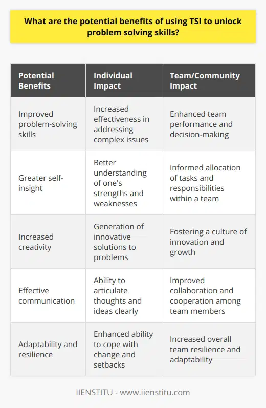 As the world continues to evolve and present increasingly complex problems, developing problem-solving skills is more important than ever. The Test of Self-Insight (TSI) offers a unique and valuable approach to help individuals unlock their problem-solving potential, and in doing so, create more effective and cohesive teams. By investing in self-insight with tools such as the TSI, individuals not only become better problem solvers but also contribute to fostering an environment of growth and innovation for the greater good. So, explore the power of self-insight through the TSI and tap into the potential benefits it has to offer in unlocking your problem-solving skills.