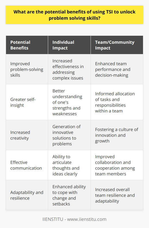 As the world continues to evolve and present increasingly complex problems, developing problem-solving skills is more important than ever. The Test of Self-Insight (TSI) offers a unique and valuable approach to help individuals unlock their problem-solving potential, and in doing so, create more effective and cohesive teams. By investing in self-insight with tools such as the TSI, individuals not only become better problem solvers but also contribute to fostering an environment of growth and innovation for the greater good. So, explore the power of self-insight through the TSI and tap into the potential benefits it has to offer in unlocking your problem-solving skills.