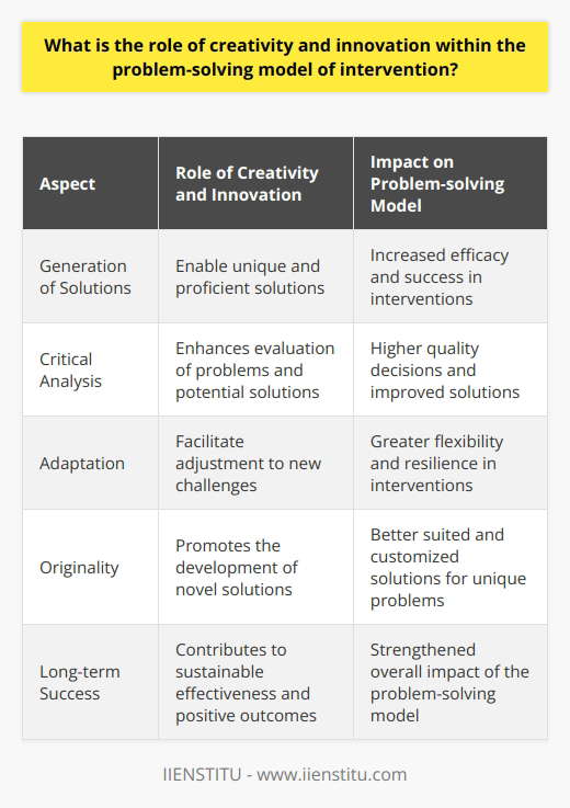 In conclusion, creativity and innovation hold significant importance in the problem-solving model of intervention. They enable the generation of unique and proficient solutions, critical analysis of problems and potential solutions, and adaptation to new challenges. By incorporating these qualities into intervention processes, problems can be approached with original, flexible, and effective solutions, leading to successful outcomes and long-term success. Thus, creativity and innovation are critical components that drive the efficacy and impact of the problem-solving model of intervention.