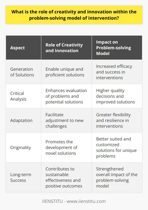 In conclusion, creativity and innovation hold significant importance in the problem-solving model of intervention. They enable the generation of unique and proficient solutions, critical analysis of problems and potential solutions, and adaptation to new challenges. By incorporating these qualities into intervention processes, problems can be approached with original, flexible, and effective solutions, leading to successful outcomes and long-term success. Thus, creativity and innovation are critical components that drive the efficacy and impact of the problem-solving model of intervention.