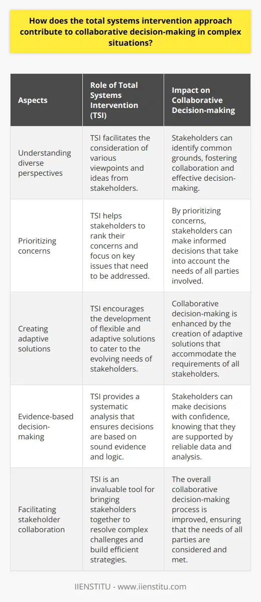 It is evident that Total Systems Intervention (TSI) plays a crucial role in promoting collaboration and effective decision-making in complex situations. By utilizing TSI, stakeholders can better understand diverse perspectives and ideas, prioritize their concerns, and create adaptive solutions that cater to the needs of all parties involved. Moreover, the systematic analysis provided by TSI ensures that the decision-making process is evidence-based and rooted in sound logic. In the ever-evolving world of today, TSI proves to be an invaluable tool in bringing stakeholders together to build efficient strategies and resolve intricate challenges.