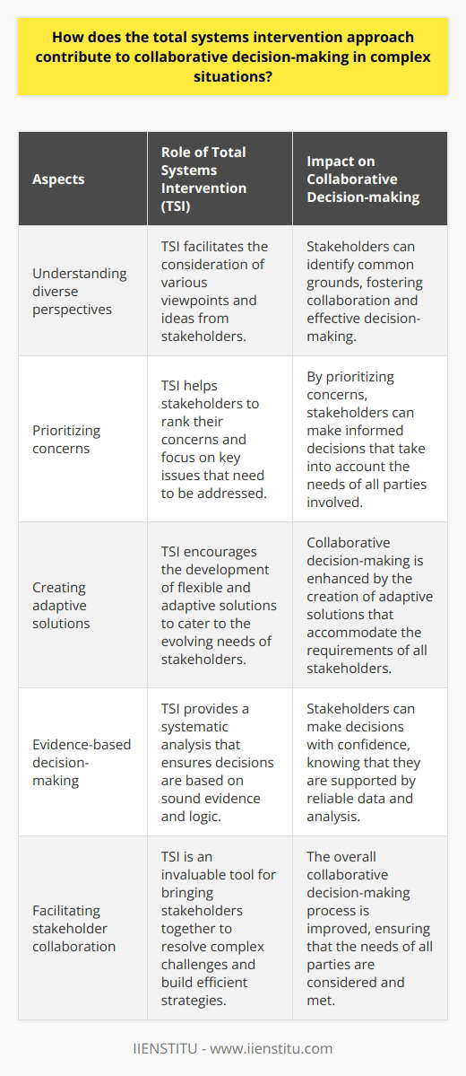 It is evident that Total Systems Intervention (TSI) plays a crucial role in promoting collaboration and effective decision-making in complex situations. By utilizing TSI, stakeholders can better understand diverse perspectives and ideas, prioritize their concerns, and create adaptive solutions that cater to the needs of all parties involved. Moreover, the systematic analysis provided by TSI ensures that the decision-making process is evidence-based and rooted in sound logic. In the ever-evolving world of today, TSI proves to be an invaluable tool in bringing stakeholders together to build efficient strategies and resolve intricate challenges.