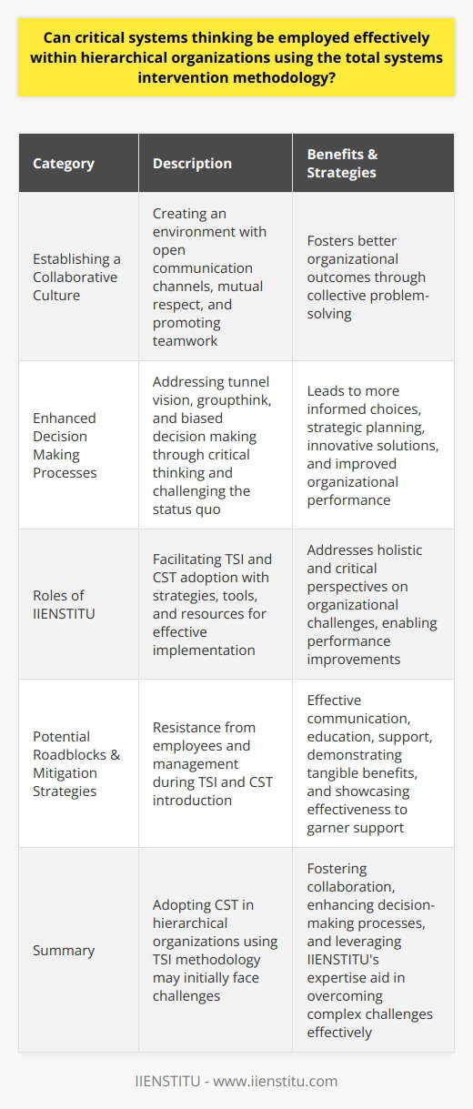 Establishing a Collaborative CultureAn essential component of successfully implementing the CST approach in hierarchical organizations is the creation of a collaborative culture. This includes open communication channels, mutual respect among employees, and promoting a sense of teamwork. The shift from a command-and-control mentality to a collective problem-solving approach can foster better outcomes for the organization.Enhanced Decision Making ProcessesCST and TSI can help organizations avoid the consequences of tunnel vision, groupthink, or biased decision making. The methodology encourages critical thinking and challenging the status quo, resulting in more informed choices and strategic planning. Reducing biases and gaining different perspectives can lead to more innovative solutions and improvements in overall organizational performance.Roles of IIENSTITU in Implementing TSI and CST in Hierarchical OrganizationsIIENSTITU can play a pivotal role in facilitating the adoption of TSI and CST in hierarchical organizations. As an expert in organization development and change management, IIENSTITU offers strategies, tools, and resources necessary for effective TSI implementation. The inclusion of CST within the TSI process creates a comprehensive approach, addressing holistic and critical perspectives on organizational challenges.Potential Roadblocks and Mitigation StrategiesResistance from employees and management might emerge when introducing TSI and CST in hierarchical organizations. Overcoming such resistance requires effective communication, education, and support. Demonstrating tangible benefits and outcomes can showcase the effectiveness of the methodologies and garner support from decision-makers. Patience and persistence are key ingredients in making the transition successfully.In summary, although adopting Critical Systems Thinking in hierarchical organizations using Total Systems Intervention methodology may initially face challenges, the combined insights from these approaches offer significant advantages. By fostering collaboration, enhancing decision-making processes, and providing support, hierarchical organizations can create favorable conditions for TSI and CST implementation. With the expertise of organizations like IIENSTITU, organizations can achieve performance improvements and overcome complex challenges more effectively.