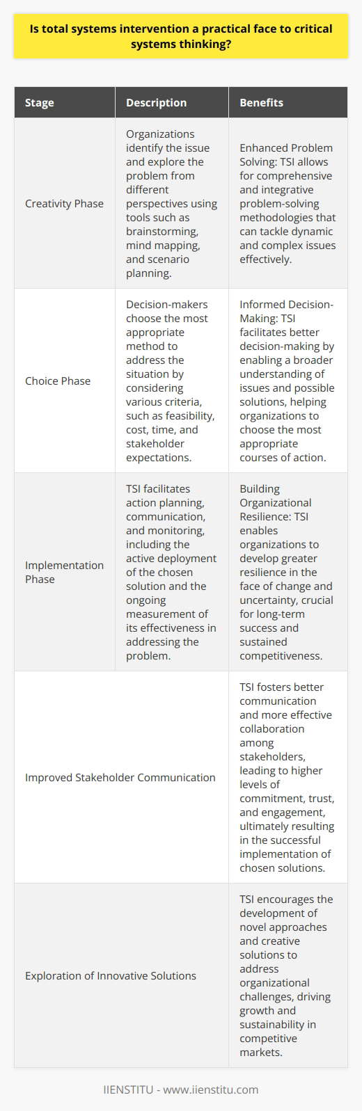 Total Systems Intervention (TSI) is an invaluable tool in the world of critical systems thinking. Its practicality lies in its adaptability and its capacity to address a wide range of organizational issues. As organizations grapple with multifaceted problems and complex dynamics, TSI is instrumental in simplifying those complexities and ensuring that organizational objectives are achieved.The Stages of TSITSI covers three primary stages, which are essential to its overall effectiveness:1. Creativity Phase: In this phase, organizations identify the issue at hand and explore the problem from different perspectives. Tools such as brainstorming, mind mapping, and scenario planning can be employed to frame the problem and develop possible solutions.2. Choice Phase: After defining the problem and assessing alternative solutions, decision-makers then choose the most appropriate method to address the situation. At this stage, various criteria, such as feasibility, cost, time, and stakeholder expectations, are considered to ensure that the chosen solution aligns with the organization's goals and resources.3. Implementation Phase: Once a solution is agreed upon, TSI facilitates the process of action planning, communication, and monitoring. This stage encompasses the active deployment of the chosen solution and the ongoing measurement of its effectiveness in addressing the problem.Benefits of TSIThe practicality of TSI is evident in the numerous benefits it offers to organizations. These include:1. Enhanced Problem Solving: TSI allows for comprehensive and integrative problem-solving methodologies that can tackle dynamic and complex issues effectively. This is essential in today's rapidly evolving business environment.2. Informed Decision-Making: TSI facilitates better decision-making by enabling a broader understanding of issues and possible solutions. It offers a range of perspectives, helping organizations to choose the most appropriate courses of action.3. Building Organizational Resilience: The holistic nature of TSI enables organizations to develop greater resilience in the face of change and uncertainty. This strength is crucial for long-term success and sustained competitiveness.4. Improved Stakeholder Communication: TSI fosters better communication and more effective collaboration among stakeholders. This in turn leads to higher levels of commitment, trust, and engagement, ultimately resulting in the successful implementation of chosen solutions.5. Exploration of Innovative Solutions: TSI encourages the development of novel approaches and creative solutions to address organizational challenges. Such innovation is a driving force for growth and sustainability in competitive markets.Through its sophisticated yet practical approach, Total Systems Intervention plays a vital role in critical systems thinking. It enables organizations to unlock their full potential by offering a robust framework for addressing complex problems and driving positive change. By adopting TSI, organizations can transcend traditional problem-solving limitations, paving the way for innovation, continuous improvement, and long-term success.