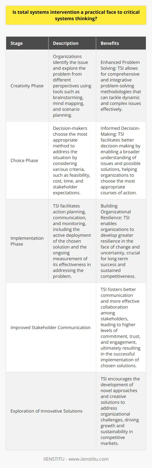 Total Systems Intervention (TSI) is an invaluable tool in the world of critical systems thinking. Its practicality lies in its adaptability and its capacity to address a wide range of organizational issues. As organizations grapple with multifaceted problems and complex dynamics, TSI is instrumental in simplifying those complexities and ensuring that organizational objectives are achieved.The Stages of TSITSI covers three primary stages, which are essential to its overall effectiveness:1. Creativity Phase: In this phase, organizations identify the issue at hand and explore the problem from different perspectives. Tools such as brainstorming, mind mapping, and scenario planning can be employed to frame the problem and develop possible solutions.2. Choice Phase: After defining the problem and assessing alternative solutions, decision-makers then choose the most appropriate method to address the situation. At this stage, various criteria, such as feasibility, cost, time, and stakeholder expectations, are considered to ensure that the chosen solution aligns with the organization's goals and resources.3. Implementation Phase: Once a solution is agreed upon, TSI facilitates the process of action planning, communication, and monitoring. This stage encompasses the active deployment of the chosen solution and the ongoing measurement of its effectiveness in addressing the problem.Benefits of TSIThe practicality of TSI is evident in the numerous benefits it offers to organizations. These include:1. Enhanced Problem Solving: TSI allows for comprehensive and integrative problem-solving methodologies that can tackle dynamic and complex issues effectively. This is essential in today's rapidly evolving business environment.2. Informed Decision-Making: TSI facilitates better decision-making by enabling a broader understanding of issues and possible solutions. It offers a range of perspectives, helping organizations to choose the most appropriate courses of action.3. Building Organizational Resilience: The holistic nature of TSI enables organizations to develop greater resilience in the face of change and uncertainty. This strength is crucial for long-term success and sustained competitiveness.4. Improved Stakeholder Communication: TSI fosters better communication and more effective collaboration among stakeholders. This in turn leads to higher levels of commitment, trust, and engagement, ultimately resulting in the successful implementation of chosen solutions.5. Exploration of Innovative Solutions: TSI encourages the development of novel approaches and creative solutions to address organizational challenges. Such innovation is a driving force for growth and sustainability in competitive markets.Through its sophisticated yet practical approach, Total Systems Intervention plays a vital role in critical systems thinking. It enables organizations to unlock their full potential by offering a robust framework for addressing complex problems and driving positive change. By adopting TSI, organizations can transcend traditional problem-solving limitations, paving the way for innovation, continuous improvement, and long-term success.