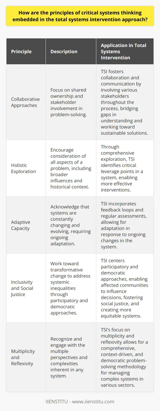 This joint approach allows for collaborative exploration and problem-solving, yielding comprehensive and effective interventions in various systems, including those in business, public policy, education, and healthcare.Collaborative ApproachesTSI's collaborative nature also aligns with the CST principle that focuses on achieving shared ownership of the problem-solving process. By involving various stakeholders at every stage, TSI fosters collaboration and communication. This approach helps to bridge gaps in understanding, enabling parties to work collectively toward sustainable solutions.Holistic ExplorationTSI and CST both promote holistic exploration of systems, encouraging practitioners to consider all aspects of a problem. This includes not only proximate causal factors but also broader influences and historical context that may contribute to an issue. Through this comprehensive exploration, TSI can identify critical leverage points in a system, enabling more effective interventions.Adaptive CapacityOne key principle underpinning CST is an emphasis on adaptive capacity: acknowledging that systems are constantly changing and evolving. TSI integrates this idea by incorporating feedback loops and making regular assessments of the system's functioning. This enables TSI to adapt its strategies in response to ongoing changes, ensuring the continued relevance and success of its interventions.Inclusivity and Social JusticeLastly, TSI supports CST's focus on social justice, aimed at achieving transformative change to address systemic inequalities. By centering participatory and democratic approaches, TSI enables communities affected by a system to influence decisions that impact their lives. This plays a key role in fostering social justice and creating more equitable systems.Ultimately, the Total Systems Intervention approach embeds the principles of Critical Systems Thinking to create a powerful and adaptable problem-solving methodology. By combining these ideas, TSI offers practitioners a comprehensive, context-driven, and democratic toolset to tackle the complex challenges that arise in today's world. With its focus on multiplicity, reflexivity, complexity, and inclusivity, TSI represents a valuable approach for navigating and managing complex systems, whether in the public or private sectors.