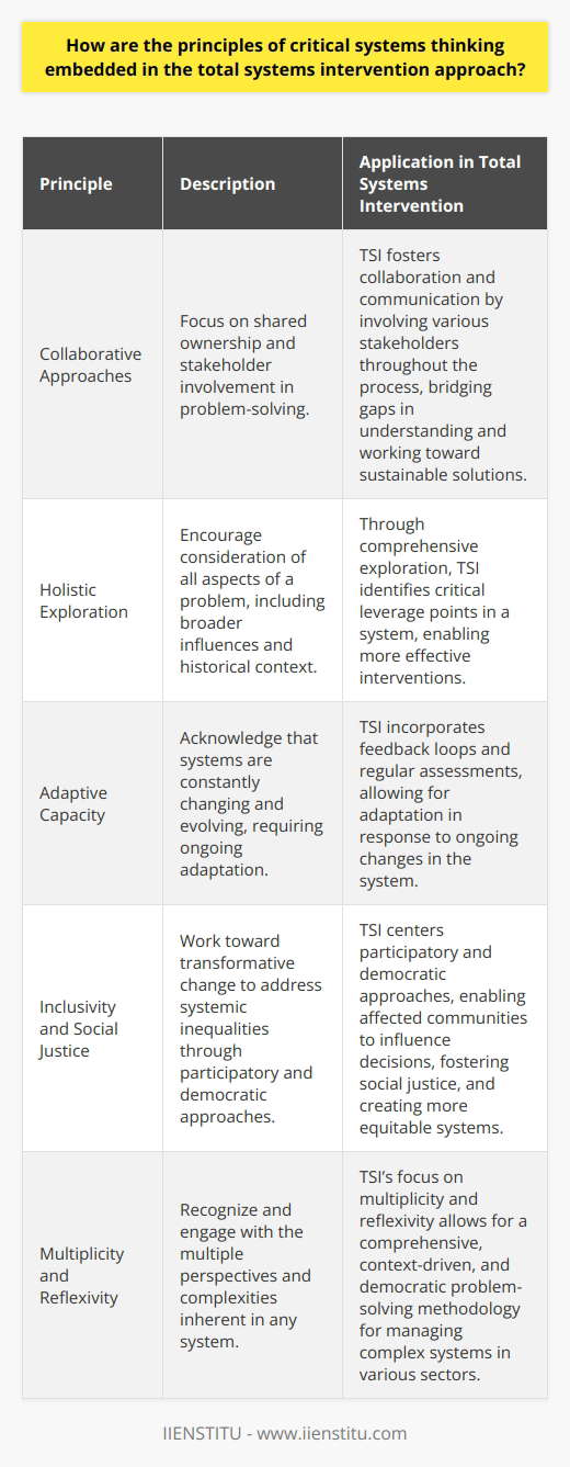 This joint approach allows for collaborative exploration and problem-solving, yielding comprehensive and effective interventions in various systems, including those in business, public policy, education, and healthcare.Collaborative ApproachesTSI's collaborative nature also aligns with the CST principle that focuses on achieving shared ownership of the problem-solving process. By involving various stakeholders at every stage, TSI fosters collaboration and communication. This approach helps to bridge gaps in understanding, enabling parties to work collectively toward sustainable solutions.Holistic ExplorationTSI and CST both promote holistic exploration of systems, encouraging practitioners to consider all aspects of a problem. This includes not only proximate causal factors but also broader influences and historical context that may contribute to an issue. Through this comprehensive exploration, TSI can identify critical leverage points in a system, enabling more effective interventions.Adaptive CapacityOne key principle underpinning CST is an emphasis on adaptive capacity: acknowledging that systems are constantly changing and evolving. TSI integrates this idea by incorporating feedback loops and making regular assessments of the system's functioning. This enables TSI to adapt its strategies in response to ongoing changes, ensuring the continued relevance and success of its interventions.Inclusivity and Social JusticeLastly, TSI supports CST's focus on social justice, aimed at achieving transformative change to address systemic inequalities. By centering participatory and democratic approaches, TSI enables communities affected by a system to influence decisions that impact their lives. This plays a key role in fostering social justice and creating more equitable systems.Ultimately, the Total Systems Intervention approach embeds the principles of Critical Systems Thinking to create a powerful and adaptable problem-solving methodology. By combining these ideas, TSI offers practitioners a comprehensive, context-driven, and democratic toolset to tackle the complex challenges that arise in today's world. With its focus on multiplicity, reflexivity, complexity, and inclusivity, TSI represents a valuable approach for navigating and managing complex systems, whether in the public or private sectors.