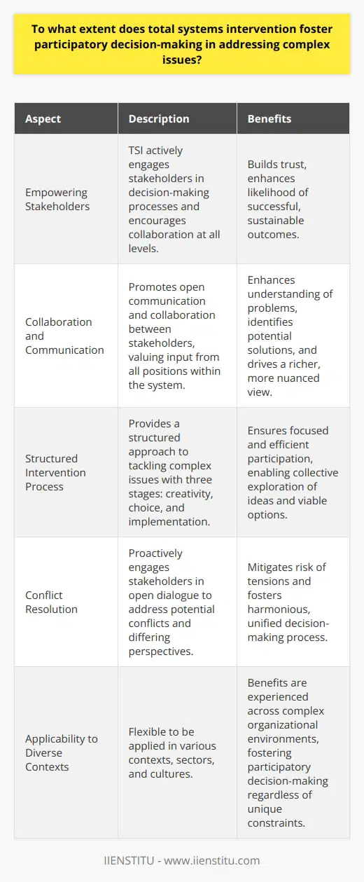 Empowering Stakeholders through TSITotal Systems Intervention (TSI) empowers stakeholders by actively engaging them in decision-making processes. This approach goes beyond merely focusing on hierarchical systems and encourages the collaboration of stakeholders at all levels. By involving stakeholders throughout the problem-solving process, TSI helps to build trust and enhance the likelihood of a successful, sustainable outcome.Collaboration and CommunicationOne of the key aspects of TSI is the promotion of open communication and collaboration between stakeholders. This enhances the understanding of the systemic nature of problems and helps identify potential solutions. Each stakeholder's input is valued regardless of their position within the system. This democratic attitude drives a richer, more nuanced view of the problem, which may lead to more effective solutions.Structured Intervention ProcessTSI offers a structured approach to tackling complex issues. The methodology typically follows three stages: creativity, choice, and implementation. At each stage, different stakeholders participate in targeted activities. This ensures participation remains focused and efficient. Ultimately, this allows a collective exploration of ideas and the pursuit of viable options for addressing complex issues.Conflict ResolutionTSI's participatory approach helps to address conflicts that may arise due to differing perspectives and opinions. By proactively engaging stakeholders in open dialogue, possible disputes are anticipated, discussed, and resolved collectively. This collaborative approach mitigates the risk of potential tensions and fosters a harmonious, unified decision-making process.Applicability to Diverse ContextsTSI is sufficiently flexible to be applied to various contexts, sectors, and cultures. Consequently, its benefits can be experienced across a wide array of complex organizational environments. The adaptability of TSI ensures that it remains an effective tool in fostering participatory decision-making, irrespective of unique systemic constraints.In summary, Total Systems Intervention (TSI) plays a pivotal role in fostering participatory decision-making when addressing complex issues. It unites stakeholders in meaningful collaboration, nurtures diverse perspectives, and promotes learning and adaptability. By utilizing the TSI approach, organizations can effectively navigate the complexities and uncertainties that arise in tackling challenging problems and ultimately achieve sustainable, successful outcomes.