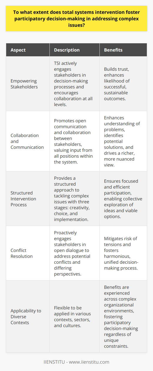 Empowering Stakeholders through TSITotal Systems Intervention (TSI) empowers stakeholders by actively engaging them in decision-making processes. This approach goes beyond merely focusing on hierarchical systems and encourages the collaboration of stakeholders at all levels. By involving stakeholders throughout the problem-solving process, TSI helps to build trust and enhance the likelihood of a successful, sustainable outcome.Collaboration and CommunicationOne of the key aspects of TSI is the promotion of open communication and collaboration between stakeholders. This enhances the understanding of the systemic nature of problems and helps identify potential solutions. Each stakeholder's input is valued regardless of their position within the system. This democratic attitude drives a richer, more nuanced view of the problem, which may lead to more effective solutions.Structured Intervention ProcessTSI offers a structured approach to tackling complex issues. The methodology typically follows three stages: creativity, choice, and implementation. At each stage, different stakeholders participate in targeted activities. This ensures participation remains focused and efficient. Ultimately, this allows a collective exploration of ideas and the pursuit of viable options for addressing complex issues.Conflict ResolutionTSI's participatory approach helps to address conflicts that may arise due to differing perspectives and opinions. By proactively engaging stakeholders in open dialogue, possible disputes are anticipated, discussed, and resolved collectively. This collaborative approach mitigates the risk of potential tensions and fosters a harmonious, unified decision-making process.Applicability to Diverse ContextsTSI is sufficiently flexible to be applied to various contexts, sectors, and cultures. Consequently, its benefits can be experienced across a wide array of complex organizational environments. The adaptability of TSI ensures that it remains an effective tool in fostering participatory decision-making, irrespective of unique systemic constraints.In summary, Total Systems Intervention (TSI) plays a pivotal role in fostering participatory decision-making when addressing complex issues. It unites stakeholders in meaningful collaboration, nurtures diverse perspectives, and promotes learning and adaptability. By utilizing the TSI approach, organizations can effectively navigate the complexities and uncertainties that arise in tackling challenging problems and ultimately achieve sustainable, successful outcomes.