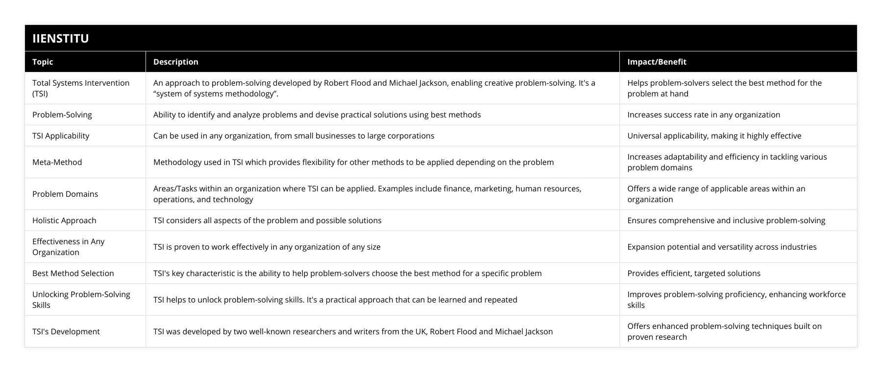 Total Systems Intervention (TSI), An approach to problem-solving developed by Robert Flood and Michael Jackson, enabling creative problem-solving It's a “system of systems methodology”, Helps problem-solvers select the best method for the problem at hand, Problem-Solving, Ability to identify and analyze problems and devise practical solutions using best methods, Increases success rate in any organization, TSI Applicability, Can be used in any organization, from small businesses to large corporations, Universal applicability, making it highly effective, Meta-Method, Methodology used in TSI which provides flexibility for other methods to be applied depending on the problem, Increases adaptability and efficiency in tackling various problem domains, Problem Domains, Areas/Tasks within an organization where TSI can be applied Examples include finance, marketing, human resources, operations, and technology, Offers a wide range of applicable areas within an organization, Holistic Approach, TSI considers all aspects of the problem and possible solutions, Ensures comprehensive and inclusive problem-solving, Effectiveness in Any Organization, TSI is proven to work effectively in any organization of any size, Expansion potential and versatility across industries, Best Method Selection, TSI's key characteristic is the ability to help problem-solvers choose the best method for a specific problem, Provides efficient, targeted solutions, Unlocking Problem-Solving Skills, TSI helps to unlock problem-solving skills It's a practical approach that can be learned and repeated, Improves problem-solving proficiency, enhancing workforce skills, TSI's Development, TSI was developed by two well-known researchers and writers from the UK, Robert Flood and Michael Jackson, Offers enhanced problem-solving techniques built on proven research