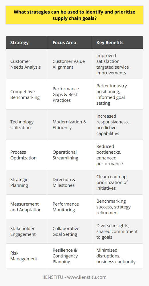In the complex world of supply chain management, the ability to identify and prioritize goals is crucial for any organization looking to optimize its supply chain operations. Developing clear objectives is necessary to improve efficiency, reduce costs, and ensure that the end-consumer's needs are met effectively. Below are several concrete strategies for achieving this:1. **Customer Needs Analysis**:Understanding consumer preferences, demands, and expectations remains foundational in supply chain management. By thoroughly researching customer feedback, buying patterns, and market trends, organizations can identify supply chain goals that align with delivering customer value. For instance, if next-day delivery is critical to customers, then a goal might focus on logistics and distribution enhancements.2. **Competitive Benchmarking**:Assessing how industry peers manage their supply chains can unearth best practices and highlight competitive advantages that others have. By benchmarking against industry standards, organizations can prioritize goals that would result in significant performance gains. For example, if competitors are heavily investing in green supply chain operations, there could be both environmental and PR incentives to tackle sustainability goals.3. **Technology Utilization**:Integrating cutting-edge technologies such as AI, IoT, blockchain, and advanced analytics can transform supply chain efficiency. Organizations need to address goals that revolve around the modernization of systems to stay competitive and responsive. Leveraging these technologies can help in areas such as predictive analytics for demand forecasting or real-time tracking of goods.4. **Process Optimization**:Organizations must evaluate their existing supply chain processes to pinpoint bottlenecks and inefficiencies. Continuous improvement models, such as Lean or Six Sigma, can be employed to streamline operations. The identification of such key improvement areas directly feeds into prioritizing goals that will have the most impact on the supply chain’s overall performance.5. **Strategic Planning**:By developing a clear strategic plan that outlines short-term, mid-term, and long-term supply chain goals, organizations can ensure that efforts are directed in a purposeful manner. A comprehensive SWOT (Strengths, Weaknesses, Opportunities, Threats) analysis also aids in formulating a robust strategy.6. **Measurement and Adaptation**:To verify that supply chain initiatives are successful, organizations must define key performance indicators (KPIs) that align with their goals. Regular measurement of these KPIs allows for monitoring of progress and provides insights into whether the strategies being implemented are effective or whether they require adjustment.7. **Stakeholder Engagement**:Involving various stakeholders, including suppliers, employees, and customers, in goal setting and management ensures broad perspective consideration. By collaborating with stakeholders, organizations can gain valuable insights and support in achieving supply chain goals that are beneficial to all parties.8. **Risk Management**:Being proactive in identifying potential risks and vulnerabilities within the supply chain can help in setting priorities to mitigate those risks. Goals related to enhancing resilience, such as establishing alternate supplier networks or creating contingency plans for critical operations, can ensure business continuity in the face of disruptions.In conclusion, effectively identifying and prioritizing supply chain goals require a multifaceted approach that incorporates customer insights, competitive intelligence, technological advancements, and continuous evaluation of internal processes. By setting clear objectives and rigorously measuring their progress, organizations can not only improve their supply chain operations but also foster growth and maintain a competitive edge in today’s dynamic market environment.