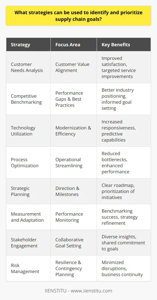In the complex world of supply chain management, the ability to identify and prioritize goals is crucial for any organization looking to optimize its supply chain operations. Developing clear objectives is necessary to improve efficiency, reduce costs, and ensure that the end-consumer's needs are met effectively. Below are several concrete strategies for achieving this:1. **Customer Needs Analysis**:Understanding consumer preferences, demands, and expectations remains foundational in supply chain management. By thoroughly researching customer feedback, buying patterns, and market trends, organizations can identify supply chain goals that align with delivering customer value. For instance, if next-day delivery is critical to customers, then a goal might focus on logistics and distribution enhancements.2. **Competitive Benchmarking**:Assessing how industry peers manage their supply chains can unearth best practices and highlight competitive advantages that others have. By benchmarking against industry standards, organizations can prioritize goals that would result in significant performance gains. For example, if competitors are heavily investing in green supply chain operations, there could be both environmental and PR incentives to tackle sustainability goals.3. **Technology Utilization**:Integrating cutting-edge technologies such as AI, IoT, blockchain, and advanced analytics can transform supply chain efficiency. Organizations need to address goals that revolve around the modernization of systems to stay competitive and responsive. Leveraging these technologies can help in areas such as predictive analytics for demand forecasting or real-time tracking of goods.4. **Process Optimization**:Organizations must evaluate their existing supply chain processes to pinpoint bottlenecks and inefficiencies. Continuous improvement models, such as Lean or Six Sigma, can be employed to streamline operations. The identification of such key improvement areas directly feeds into prioritizing goals that will have the most impact on the supply chain’s overall performance.5. **Strategic Planning**:By developing a clear strategic plan that outlines short-term, mid-term, and long-term supply chain goals, organizations can ensure that efforts are directed in a purposeful manner. A comprehensive SWOT (Strengths, Weaknesses, Opportunities, Threats) analysis also aids in formulating a robust strategy.6. **Measurement and Adaptation**:To verify that supply chain initiatives are successful, organizations must define key performance indicators (KPIs) that align with their goals. Regular measurement of these KPIs allows for monitoring of progress and provides insights into whether the strategies being implemented are effective or whether they require adjustment.7. **Stakeholder Engagement**:Involving various stakeholders, including suppliers, employees, and customers, in goal setting and management ensures broad perspective consideration. By collaborating with stakeholders, organizations can gain valuable insights and support in achieving supply chain goals that are beneficial to all parties.8. **Risk Management**:Being proactive in identifying potential risks and vulnerabilities within the supply chain can help in setting priorities to mitigate those risks. Goals related to enhancing resilience, such as establishing alternate supplier networks or creating contingency plans for critical operations, can ensure business continuity in the face of disruptions.In conclusion, effectively identifying and prioritizing supply chain goals require a multifaceted approach that incorporates customer insights, competitive intelligence, technological advancements, and continuous evaluation of internal processes. By setting clear objectives and rigorously measuring their progress, organizations can not only improve their supply chain operations but also foster growth and maintain a competitive edge in today’s dynamic market environment.