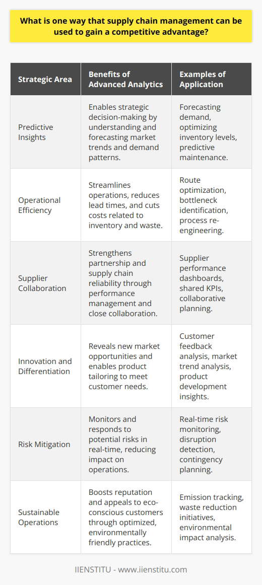 Leveraging Supply Chain Management for Competitive AdvantageOne of the most effective ways to achieve a competitive advantage through supply chain management is by adopting advanced analytics and data-driven supply chain strategies. The use of analytics enables organizations to extract meaningful insights from large sets of complex supply chain data, leading to more strategic decision-making processes.Effective Analytics and Data-Driven StrategiesThe incorporation of analytics in supply chain management allows companies to understand and predict market trends, manage risks more effectively, and improve operational efficiency. Predictive analytics, for example, can forecast demand patterns, optimize routing and inventory levels, and detect potential disruptions before they occur.Reducing Costs and Improving ResponsivenessBy employing advanced analytics, organizations can identify inefficiencies and bottlenecks within their supply chains. This insight allows them to streamline operations, reduce lead times, and lower costs associated with excess inventory and wasted resources. Moreover, a more responsive supply chain can rapidly adjust to changes in demand, reducing the risk of stockouts or overproduction.Enhancing Supplier RelationshipsFurthermore, analytics aids companies in assessing and managing supplier performance, leading to stronger partnerships and improved supply chain reliability. By analyzing supplier data, businesses can collaborate more closely with their suppliers to ensure quality standards, negotiate better terms, and foster mutual growth.Driving InnovationLeveraging supply chain analytics also drives innovation by revealing new market opportunities and areas for product development. Companies can analyze customer data and feedback to tailor their products and services to better meet market needs, thus differentiating themselves from competitors.Mitigating RisksIn today's global and interconnected economy, supply chain risks are more pronounced. Data-driven supply chain management enables businesses to monitor potential risks in real-time, ranging from natural disasters to geopolitical events, allowing for rapid response plans to mitigate the impact on operations.Building Sustainable OperationsAnalytics can also be harnessed to build sustainability into the supply chain, an increasingly important factor for competitive differentiation. Companies can use data to optimize routes, decrease emissions, reduce waste, and comply with environmental regulations, thereby boosting their reputation and attracting eco-conscious customers.Conclusion: Securing the Competitive EdgeIn conclusion, to gain a competitive advantage through supply chain management, companies should invest in advanced analytics and data-driven strategies. This approach not only strengthens the efficiency and effectiveness of the supply chain but also drives innovation, enhances customer satisfaction, and contributes to a more agile and resilient business model. As organizations look to excel in a competitive market, those that effectively integrate analytics into their supply chain management will be better positioned to outperform their peers and achieve long-term success.
