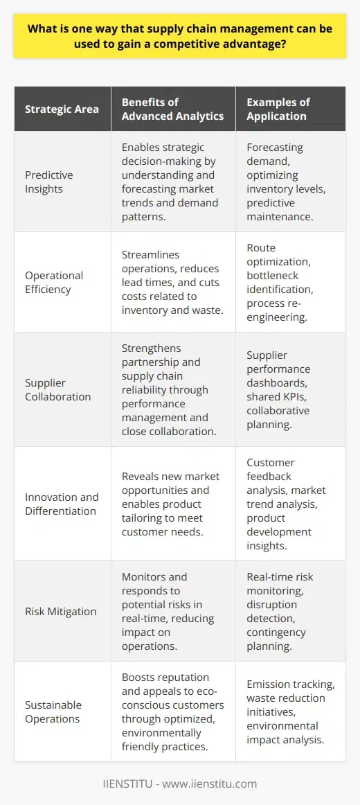 Leveraging Supply Chain Management for Competitive AdvantageOne of the most effective ways to achieve a competitive advantage through supply chain management is by adopting advanced analytics and data-driven supply chain strategies. The use of analytics enables organizations to extract meaningful insights from large sets of complex supply chain data, leading to more strategic decision-making processes.Effective Analytics and Data-Driven StrategiesThe incorporation of analytics in supply chain management allows companies to understand and predict market trends, manage risks more effectively, and improve operational efficiency. Predictive analytics, for example, can forecast demand patterns, optimize routing and inventory levels, and detect potential disruptions before they occur.Reducing Costs and Improving ResponsivenessBy employing advanced analytics, organizations can identify inefficiencies and bottlenecks within their supply chains. This insight allows them to streamline operations, reduce lead times, and lower costs associated with excess inventory and wasted resources. Moreover, a more responsive supply chain can rapidly adjust to changes in demand, reducing the risk of stockouts or overproduction.Enhancing Supplier RelationshipsFurthermore, analytics aids companies in assessing and managing supplier performance, leading to stronger partnerships and improved supply chain reliability. By analyzing supplier data, businesses can collaborate more closely with their suppliers to ensure quality standards, negotiate better terms, and foster mutual growth.Driving InnovationLeveraging supply chain analytics also drives innovation by revealing new market opportunities and areas for product development. Companies can analyze customer data and feedback to tailor their products and services to better meet market needs, thus differentiating themselves from competitors.Mitigating RisksIn today's global and interconnected economy, supply chain risks are more pronounced. Data-driven supply chain management enables businesses to monitor potential risks in real-time, ranging from natural disasters to geopolitical events, allowing for rapid response plans to mitigate the impact on operations.Building Sustainable OperationsAnalytics can also be harnessed to build sustainability into the supply chain, an increasingly important factor for competitive differentiation. Companies can use data to optimize routes, decrease emissions, reduce waste, and comply with environmental regulations, thereby boosting their reputation and attracting eco-conscious customers.Conclusion: Securing the Competitive EdgeIn conclusion, to gain a competitive advantage through supply chain management, companies should invest in advanced analytics and data-driven strategies. This approach not only strengthens the efficiency and effectiveness of the supply chain but also drives innovation, enhances customer satisfaction, and contributes to a more agile and resilient business model. As organizations look to excel in a competitive market, those that effectively integrate analytics into their supply chain management will be better positioned to outperform their peers and achieve long-term success.