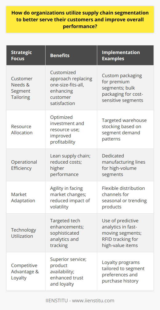 Supply chain segmentation is an innovative approach that empowers organizations to dissect their broad customer base and product lines into more manageable, discrete groups. Through this strategy, a company can discern unique customer needs, behavioral patterns, and buying motivations, leading to a more focused and efficient supply chain.Tailoring to Specific Market SegmentsOrganizations that embrace supply chain segmentation effectively recognize and cater to the specific desires and requirements of diverse market segments. By doing so, they move away from a one-size-fits-all approach and towards a targeted model that can better meet distinct market demands. The granularity of understanding each segment allows organizations to fine-tune their offerings and service levels, resulting in a bespoke experience for each customer type.Resource Allocation and Operational EfficiencyUtilizing supply chain segmentation allows organizations to judiciously deploy their resources to the segments that promise the greatest returns or strategic importance. By aligning investment with customer segment profitability or growth potential, businesses can optimize their inventory levels, tailor their manufacturing and distribution resources, and sharpen their focus on the most relevant aspects of their operations. This prioritization ensures that companies maintain a lean, cost-effective, and high-performing supply chain.Strategic Adaptation to Market VariabilityA one-dimensional supply chain strategy often struggles to cope with changing market conditions and consumer behaviors. Segmented supply chains permit a more agile and adaptive business approach. For instance, companies can apply distinctive strategies for high-velocity products as opposed to those that require niche marketing or specialized distribution. This allows organizations to better anticipate market trends and minimize the impact of volatility on the supply chain.Innovative Use of TechnologyWith segmented supply chains, businesses can leverage technology in a more directed manner, applying sophisticated tools and software solutions to particular segments where they add the most value. Whether it's advanced analytics for demand forecasting in high-demand areas or blockchain for enhanced provenance tracking in luxury goods, technology adoption can be finely calibrated to elevate the supply chain's effectiveness across each segment.Competitive Advantage and Customer LoyaltyThe ultimate aim of supply chain segmentation is to gain a competitive market advantage and foster long-term customer loyalty. By aligning supply chain operations more closely with customer expectations and market dynamics, companies can offer superior service, better product availability, and timely deliveries. These factors are critical in building trust and ensuring that customers return, knowing that their specific needs will be met with consistency and excellence.In conclusion, supply chain segmentation is not just a logistics strategy; it is a customer-centric philosophy that, when implemented effectively, can significantly enhance how businesses meet market demands, optimize their supply chain operations, and build steadfast customer relations. As organizations navigate an evolving business landscape, those that skillfully employ supply chain segmentation are more likely to thrive and develop a resilient, flexible, and customer-aligned supply chain.