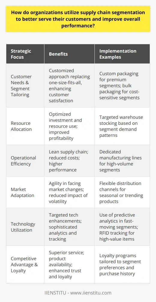 Supply chain segmentation is an innovative approach that empowers organizations to dissect their broad customer base and product lines into more manageable, discrete groups. Through this strategy, a company can discern unique customer needs, behavioral patterns, and buying motivations, leading to a more focused and efficient supply chain.Tailoring to Specific Market SegmentsOrganizations that embrace supply chain segmentation effectively recognize and cater to the specific desires and requirements of diverse market segments. By doing so, they move away from a one-size-fits-all approach and towards a targeted model that can better meet distinct market demands. The granularity of understanding each segment allows organizations to fine-tune their offerings and service levels, resulting in a bespoke experience for each customer type.Resource Allocation and Operational EfficiencyUtilizing supply chain segmentation allows organizations to judiciously deploy their resources to the segments that promise the greatest returns or strategic importance. By aligning investment with customer segment profitability or growth potential, businesses can optimize their inventory levels, tailor their manufacturing and distribution resources, and sharpen their focus on the most relevant aspects of their operations. This prioritization ensures that companies maintain a lean, cost-effective, and high-performing supply chain.Strategic Adaptation to Market VariabilityA one-dimensional supply chain strategy often struggles to cope with changing market conditions and consumer behaviors. Segmented supply chains permit a more agile and adaptive business approach. For instance, companies can apply distinctive strategies for high-velocity products as opposed to those that require niche marketing or specialized distribution. This allows organizations to better anticipate market trends and minimize the impact of volatility on the supply chain.Innovative Use of TechnologyWith segmented supply chains, businesses can leverage technology in a more directed manner, applying sophisticated tools and software solutions to particular segments where they add the most value. Whether it's advanced analytics for demand forecasting in high-demand areas or blockchain for enhanced provenance tracking in luxury goods, technology adoption can be finely calibrated to elevate the supply chain's effectiveness across each segment.Competitive Advantage and Customer LoyaltyThe ultimate aim of supply chain segmentation is to gain a competitive market advantage and foster long-term customer loyalty. By aligning supply chain operations more closely with customer expectations and market dynamics, companies can offer superior service, better product availability, and timely deliveries. These factors are critical in building trust and ensuring that customers return, knowing that their specific needs will be met with consistency and excellence.In conclusion, supply chain segmentation is not just a logistics strategy; it is a customer-centric philosophy that, when implemented effectively, can significantly enhance how businesses meet market demands, optimize their supply chain operations, and build steadfast customer relations. As organizations navigate an evolving business landscape, those that skillfully employ supply chain segmentation are more likely to thrive and develop a resilient, flexible, and customer-aligned supply chain.
