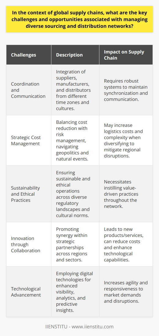 As the architecture of global commerce becomes increasingly intricate, organizations are compelled to optimize their sourcing and distribution networks. Success in navigating the complex tapestry of global supply chains rests on overcoming numerous hurdles, all while capturing the latent opportunities for growth and innovation.**Challenges in Managing Diverse Sourcing and Distribution Networks****Coordination and Communication**Efficient coordination and communication are paramount for integrating the diverse entities that constitute global supply chains. The challenge is in fostering a synchronized operation where suppliers, manufacturers, and distributors across various time zones and cultures work in concert. This facilitates the seamless flow of goods, but requires robust systems and practices to maintain uninterrupted lines of communication.**Strategic Cost Management**Moreover, organizations must tackle the delicate balancing act of reducing costs without falling prey to the associated risks. The dynamic nature of geopolitical landscapes, coupled with unpredictable natural events, introduces a spectrum of risks that can unsettle even the most carefully laid plans. While diversifying sourcing strategies across regions can be a bulwark against regional disruptions, it may escalate logistics costs and compound the complexity of operations.**Sustainability and Ethical Practices**In our era of hyper-aware consumers and stakeholders, integrating sustainable and ethical practices into supply chain operations is no longer optional. The challenge compounds when coordinating diverse networks, as it requires instilling and maintaining value-driven practices across a web of interconnected partners, each governed by their own set of regulations and cultural norms.**Opportunities for Innovation and Collaboration**Despite such challenges, managing diverse sourcing and distribution networks is not without its advantages.**Spearheading Innovation through Synergy**One of the most auspicious prospects is innovation germinated through strategic partnerships. Collaborative ventures across different regions and sectors can lead to breakthrough products and services, bolstering a company's positioning in the market. Co-development initiatives can also defray costs and enhance the breadth and depth of technological competencies.**Harnessing Technological Prowess**In the onward march of digital transformation, leveraging cutting-edge technologies and data analytics can revolutionize supply chain operations. Enhanced visibility and analytics empower organizations with predictive insights, enabling swifter and more informed decision-making. Such technologies amplify the agility of sourcing and distribution networks, permitting companies to respond adeptly to evolving market demands and disruptions.**Navigating an Interconnected World**In summary, the labyrinthine nature of global supply chains requires astute management of the complex web of sourcing and distribution networks. Amidst the challenges of maintaining coherence, mitigating risks, and promoting ethical practices, lie the opportunities to harness innovation and technological advancement that can pivot an organization to the forefront of global trade. Effective strategies buttressed by digital acumen can yield a supply network that is not only resilient but also a conduit for growth and competitive advantage.
