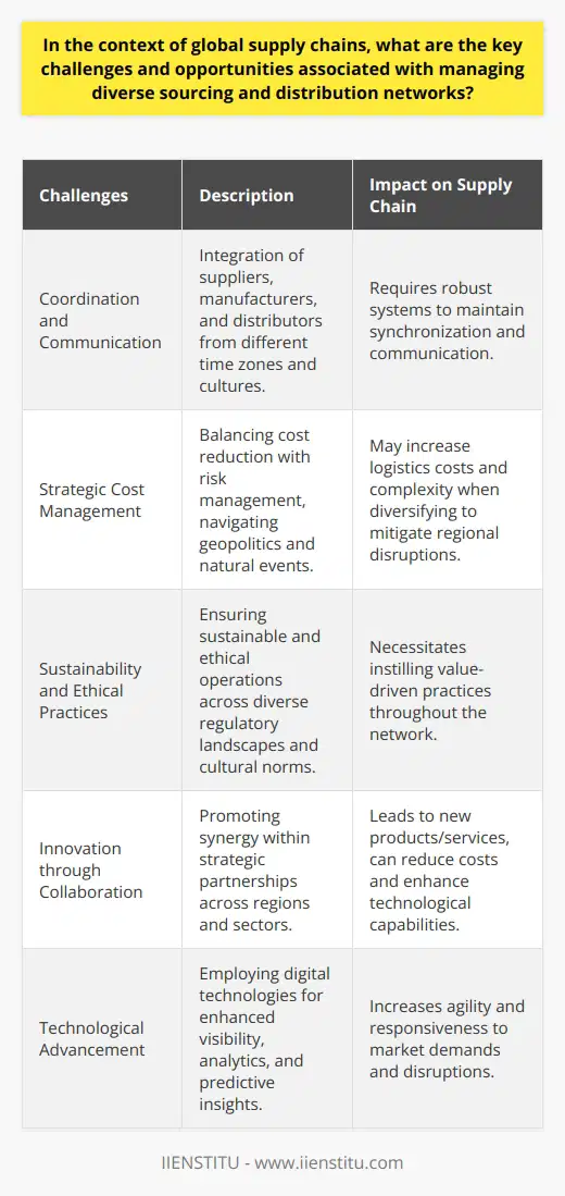 As the architecture of global commerce becomes increasingly intricate, organizations are compelled to optimize their sourcing and distribution networks. Success in navigating the complex tapestry of global supply chains rests on overcoming numerous hurdles, all while capturing the latent opportunities for growth and innovation.**Challenges in Managing Diverse Sourcing and Distribution Networks****Coordination and Communication**Efficient coordination and communication are paramount for integrating the diverse entities that constitute global supply chains. The challenge is in fostering a synchronized operation where suppliers, manufacturers, and distributors across various time zones and cultures work in concert. This facilitates the seamless flow of goods, but requires robust systems and practices to maintain uninterrupted lines of communication.**Strategic Cost Management**Moreover, organizations must tackle the delicate balancing act of reducing costs without falling prey to the associated risks. The dynamic nature of geopolitical landscapes, coupled with unpredictable natural events, introduces a spectrum of risks that can unsettle even the most carefully laid plans. While diversifying sourcing strategies across regions can be a bulwark against regional disruptions, it may escalate logistics costs and compound the complexity of operations.**Sustainability and Ethical Practices**In our era of hyper-aware consumers and stakeholders, integrating sustainable and ethical practices into supply chain operations is no longer optional. The challenge compounds when coordinating diverse networks, as it requires instilling and maintaining value-driven practices across a web of interconnected partners, each governed by their own set of regulations and cultural norms.**Opportunities for Innovation and Collaboration**Despite such challenges, managing diverse sourcing and distribution networks is not without its advantages.**Spearheading Innovation through Synergy**One of the most auspicious prospects is innovation germinated through strategic partnerships. Collaborative ventures across different regions and sectors can lead to breakthrough products and services, bolstering a company's positioning in the market. Co-development initiatives can also defray costs and enhance the breadth and depth of technological competencies.**Harnessing Technological Prowess**In the onward march of digital transformation, leveraging cutting-edge technologies and data analytics can revolutionize supply chain operations. Enhanced visibility and analytics empower organizations with predictive insights, enabling swifter and more informed decision-making. Such technologies amplify the agility of sourcing and distribution networks, permitting companies to respond adeptly to evolving market demands and disruptions.**Navigating an Interconnected World**In summary, the labyrinthine nature of global supply chains requires astute management of the complex web of sourcing and distribution networks. Amidst the challenges of maintaining coherence, mitigating risks, and promoting ethical practices, lie the opportunities to harness innovation and technological advancement that can pivot an organization to the forefront of global trade. Effective strategies buttressed by digital acumen can yield a supply network that is not only resilient but also a conduit for growth and competitive advantage.