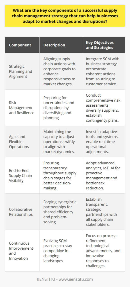 A thriving supply chain management (SCM) strategy is paramount for businesses to navigate the complexities of today's markets, cope with sudden disruptions, and maintain competitiveness. The essence of an effective SCM strategy revolves around several critical components that collectively contribute to the organization's adaptability and resilience.At the foundation lies **Strategic Planning and Alignment**. The integration of supply chain objectives into the company's broader strategy is indispensable. When every aspect of the supply chain is orchestrated to further the organization's goals, there is a symbiosis that enhances the ability to forecast market challenges and respond proactively. Supply chain strategies must be both reflective of and conducive to the company's mission, encompassing sourcing, production, distribution, and customer service.**Risk Management and Resilience** is another key pillar of SCM. The modern supply chain faces a plethora of risks, ranging from geopolitical instabilities to natural disasters and pandemics. To combat these uncertainties, companies must develop and implement comprehensive risk assessments and resilience protocols. This involves diversifying supplier bases to avoid over-reliance on a single source, establishing contingency plans for critical supply chain functions, and leveraging technology to track and manage risks effectively.A characteristic of an advanced SCM strategy is **Agile and Flexible Operations**. In an environment where market trends and consumer preferences shift rapidly, agility is non-negotiable. This means investing in tools and systems that allow for the seamless flow of information, quick recalibration of operations, and efficient resource utilization. Agile practices enable businesses to be nimble and responsive, making adjustments in real time to align with current market dynamics.**End-to-End Supply Chain Visibility** stands as another cornerstone. Visibility across all stages of the supply chain not only streamlines operations but also enhances the decision-making process. Through state-of-the-art data analytics, Internet of Things (IoT) devices, and artificial intelligence (AI), companies are now empowered to predict potential problems and make strategic moves ahead of time, ensuring continuous flow and reducing the risk of bottlenecks.**Collaborative Relationships** are also fundamental in a robust SCM strategy. Healthy, transparent, and strategic partnerships with suppliers, vendors, logistics providers, and customers build a cooperative ecosystem. This synergy is critical for sharing information, aligning expectations, and joint problem-solving. Effective collaboration can lead to shared advancements and a more robust, integrated supply chain.Last but not least, an SCM strategy's long-term success depends on **Continuous Improvement and Innovation**. The landscape of supply chain management is constantly evolving, and so should the strategies businesses employ. Continuous process refinement, staying abreast of technological developments, and innovatively responding to new challenges are all essential for an adaptable supply chain.In summary, the integration of strategic planning, risk management, agility, visibility, collaboration, and innovation into SCM enables businesses to create a resilient framework capable of weathering market shifts and disruptions. While there is no one-size-fits-all solution, understanding and implementing these key components allows organizations to remain flexible and reactive to an ever-changing global market landscape.