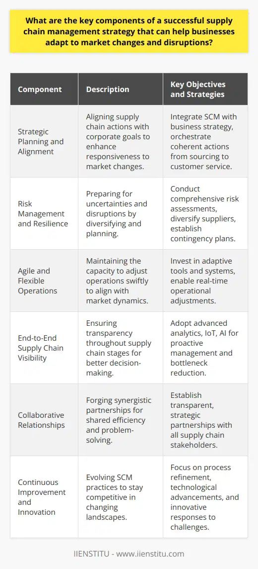 A thriving supply chain management (SCM) strategy is paramount for businesses to navigate the complexities of today's markets, cope with sudden disruptions, and maintain competitiveness. The essence of an effective SCM strategy revolves around several critical components that collectively contribute to the organization's adaptability and resilience.At the foundation lies **Strategic Planning and Alignment**. The integration of supply chain objectives into the company's broader strategy is indispensable. When every aspect of the supply chain is orchestrated to further the organization's goals, there is a symbiosis that enhances the ability to forecast market challenges and respond proactively. Supply chain strategies must be both reflective of and conducive to the company's mission, encompassing sourcing, production, distribution, and customer service.**Risk Management and Resilience** is another key pillar of SCM. The modern supply chain faces a plethora of risks, ranging from geopolitical instabilities to natural disasters and pandemics. To combat these uncertainties, companies must develop and implement comprehensive risk assessments and resilience protocols. This involves diversifying supplier bases to avoid over-reliance on a single source, establishing contingency plans for critical supply chain functions, and leveraging technology to track and manage risks effectively.A characteristic of an advanced SCM strategy is **Agile and Flexible Operations**. In an environment where market trends and consumer preferences shift rapidly, agility is non-negotiable. This means investing in tools and systems that allow for the seamless flow of information, quick recalibration of operations, and efficient resource utilization. Agile practices enable businesses to be nimble and responsive, making adjustments in real time to align with current market dynamics.**End-to-End Supply Chain Visibility** stands as another cornerstone. Visibility across all stages of the supply chain not only streamlines operations but also enhances the decision-making process. Through state-of-the-art data analytics, Internet of Things (IoT) devices, and artificial intelligence (AI), companies are now empowered to predict potential problems and make strategic moves ahead of time, ensuring continuous flow and reducing the risk of bottlenecks.**Collaborative Relationships** are also fundamental in a robust SCM strategy. Healthy, transparent, and strategic partnerships with suppliers, vendors, logistics providers, and customers build a cooperative ecosystem. This synergy is critical for sharing information, aligning expectations, and joint problem-solving. Effective collaboration can lead to shared advancements and a more robust, integrated supply chain.Last but not least, an SCM strategy's long-term success depends on **Continuous Improvement and Innovation**. The landscape of supply chain management is constantly evolving, and so should the strategies businesses employ. Continuous process refinement, staying abreast of technological developments, and innovatively responding to new challenges are all essential for an adaptable supply chain.In summary, the integration of strategic planning, risk management, agility, visibility, collaboration, and innovation into SCM enables businesses to create a resilient framework capable of weathering market shifts and disruptions. While there is no one-size-fits-all solution, understanding and implementing these key components allows organizations to remain flexible and reactive to an ever-changing global market landscape.