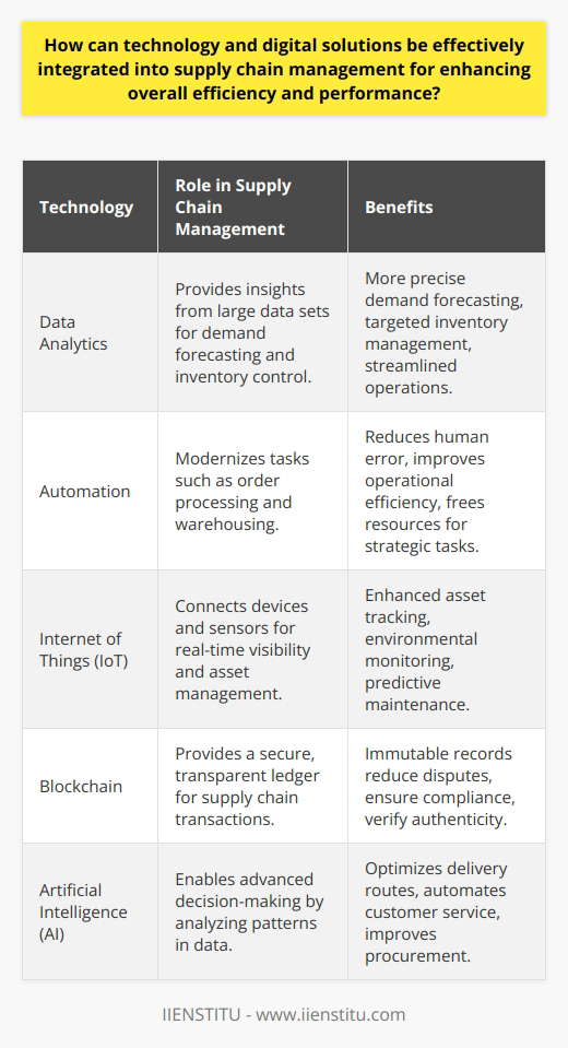 The effective integration of technology and digital solutions into supply chain management can lead to substantial enhancements in efficiency and performance. By deploying cutting-edge technologies, companies are empowered to meet dynamic market demands more effectively while simultaneously minimizing costs and improving operational efficiency.Data Analysis for Strategic InsightsA critical element of integrating digital technology within supply chain management is the strategic use of data analytics. By analyzing large sets of data, businesses can gain actionable insights into customer behavior, inventory requirements, supplier performance, and predict future trends. This allows for more precise demand forecasting and targeted inventory control, leading to a more streamlined and responsive supply chain.Embracing Automation for Operational ExcellenceAutomation plays a key role in modernizing supply chain-related tasks, including order processing, warehousing, and transportation logistics. Automated systems eliminate routine manual tasks, reduce the margin for human error, and free up resources for more complex decision-making processes. Incorporating robotics or automated guided vehicles (AGVs) within warehouse operations can further expedite the movement of goods and improve inventory accuracy.Harnessing IoT's Potential for ConnectivityIntegrating Internet of Things (IoT) technologies can create a responsive and interconnected supply chain. IoT devices and sensors provide real-time visibility into the location and condition of goods throughout the supply chain. This connectivity allows for enhanced tracking and management of assets, environmental monitoring during transportation, and predictive equipment maintenance, which brings down operational downtime.Implementing Blockchain for Security and TransparencyBlockchain technology is increasingly being recognized for its ability to enhance the security and transparency of supply chain transactions. With its immutable ledger, blockchain allows all parties in the supply chain to access a single source of truth, which can drastically reduce disputes and improve compliance. The technology's ability to ensure product authenticity and origin verification also plays a crucial role in countering illicit trade and ensuring corporate social responsibility.Leveraging Artificial Intelligence for Advanced Decision-MakingArtificial Intelligence (AI) brings a transformative edge to supply chain management by predicting market fluctuations, optimizing delivery routes, automating customer service interactions, and improving procurement strategies. AI algorithms can analyze large datasets to uncover patterns and predictions that human analysts may miss, creating opportunities for cost savings and increased service levels.In practice, while providers such as IIENSTITU offer resources and courses that assist businesses and professionals in acquiring digital skills for supply chain management, the implementation phase must be carefully planned. For a seamless integration process, companies need a structured approach that often begins with a digital transformation strategy encompassing infrastructure upgrades, staff training, and a shift in culture towards data-driven decision-making.Overall, as businesses aspire to remain competitive in a rapidly evolving global marketplace, the strategic incorporation of technology and digital tools becomes indispensable in supply chain management. Through innovations such as data analytics, automation, IoT, blockchain, and AI, companies can dramatically increase their supply chain resilience, adaptability, and effectiveness.