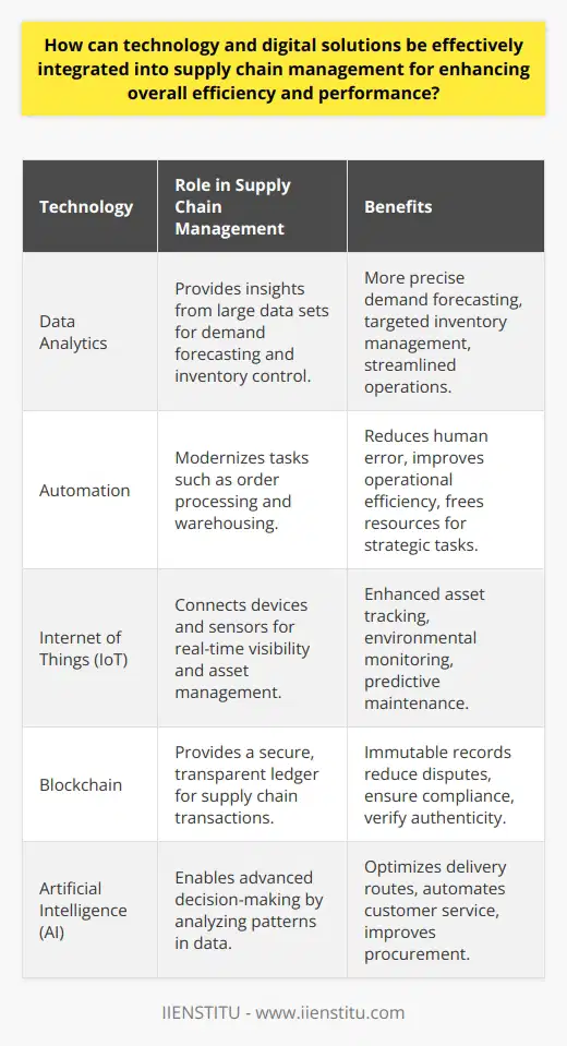The effective integration of technology and digital solutions into supply chain management can lead to substantial enhancements in efficiency and performance. By deploying cutting-edge technologies, companies are empowered to meet dynamic market demands more effectively while simultaneously minimizing costs and improving operational efficiency.Data Analysis for Strategic InsightsA critical element of integrating digital technology within supply chain management is the strategic use of data analytics. By analyzing large sets of data, businesses can gain actionable insights into customer behavior, inventory requirements, supplier performance, and predict future trends. This allows for more precise demand forecasting and targeted inventory control, leading to a more streamlined and responsive supply chain.Embracing Automation for Operational ExcellenceAutomation plays a key role in modernizing supply chain-related tasks, including order processing, warehousing, and transportation logistics. Automated systems eliminate routine manual tasks, reduce the margin for human error, and free up resources for more complex decision-making processes. Incorporating robotics or automated guided vehicles (AGVs) within warehouse operations can further expedite the movement of goods and improve inventory accuracy.Harnessing IoT's Potential for ConnectivityIntegrating Internet of Things (IoT) technologies can create a responsive and interconnected supply chain. IoT devices and sensors provide real-time visibility into the location and condition of goods throughout the supply chain. This connectivity allows for enhanced tracking and management of assets, environmental monitoring during transportation, and predictive equipment maintenance, which brings down operational downtime.Implementing Blockchain for Security and TransparencyBlockchain technology is increasingly being recognized for its ability to enhance the security and transparency of supply chain transactions. With its immutable ledger, blockchain allows all parties in the supply chain to access a single source of truth, which can drastically reduce disputes and improve compliance. The technology's ability to ensure product authenticity and origin verification also plays a crucial role in countering illicit trade and ensuring corporate social responsibility.Leveraging Artificial Intelligence for Advanced Decision-MakingArtificial Intelligence (AI) brings a transformative edge to supply chain management by predicting market fluctuations, optimizing delivery routes, automating customer service interactions, and improving procurement strategies. AI algorithms can analyze large datasets to uncover patterns and predictions that human analysts may miss, creating opportunities for cost savings and increased service levels.In practice, while providers such as IIENSTITU offer resources and courses that assist businesses and professionals in acquiring digital skills for supply chain management, the implementation phase must be carefully planned. For a seamless integration process, companies need a structured approach that often begins with a digital transformation strategy encompassing infrastructure upgrades, staff training, and a shift in culture towards data-driven decision-making.Overall, as businesses aspire to remain competitive in a rapidly evolving global marketplace, the strategic incorporation of technology and digital tools becomes indispensable in supply chain management. Through innovations such as data analytics, automation, IoT, blockchain, and AI, companies can dramatically increase their supply chain resilience, adaptability, and effectiveness.