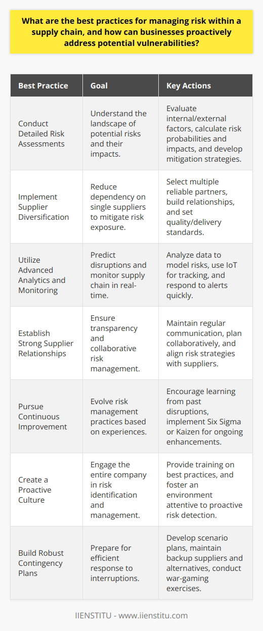Managing risk within a supply chain is critical for maintaining a resilient and effective business operation. The following are best practices for risk management that businesses can adopt to identify and mitigate risks and proactively address potential vulnerabilities:**Conduct Detailed Risk Assessments**Performing routine and thorough risk assessments is the cornerstone of supply chain risk management. These assessments should look at internal processes and external factors, such as geopolitical events, environmental changes, legal and regulatory shifts, market volatility, and technological advancements. Effective risk assessments evaluate the probability and impact of potential disruptions, laying the groundwork for formulating strong mitigation strategies.**Implement Supplier Diversification**Dependence on a single supplier or a small group of suppliers increases vulnerability. A diversified supplier base can reduce this risk significantly, as the adverse effects of an issue with one supplier can be mitigated by swiftly switching to alternatives. Supplier diversification requires careful selection and relationship building with multiple partners to ensure they can meet quality and delivery standards.**Utilize Advanced Analytics and Monitoring**Leveraging advanced analytics can predict potential supply chain disruptions before they occur. By analyzing large sets of data related to supply chain performance, companies can develop predictive models that flag risks early. Furthermore, using IoT and real-time tracking systems for shipments and inventory can provide immediate updates, facilitating a swift response to emerging challenges.**Establish Strong Relationships with Suppliers**Building strong relationships with key suppliers involves transparency and trust. Regular communication and collaborative planning can improve the flow of information, allowing both parties to be more responsive to changes. By creating joint risk management efforts, companies can align their strategies with suppliers to ensure coordinated and effective responses to risks.**Pursue Continuous Improvement**The supply chain environment is constantly evolving, hence the need for continuous improvement in risk management strategies. Companies should establish a culture that encourages learning from past incidents and implementing new practices based on those lessons. Continuous Improvement practices like Six Sigma or Kaizen can be instrumental in enhancing supply chain resilience over time.**Create a Proactive Culture**Risk management should be a company-wide endeavor, with ongoing education and training to keep employees at all levels aware of best practices and engaged in proactive risk identification. A culture that prioritizes risk management can be significant in spotting and responding to potential issues before they escalate into significant disruptions.**Build Robust Contingency Plans**Contingency planning is essential for any risk management strategy. Businesses must have pre-defined plans in place to address various types of interruptions. These plans should include backup suppliers, alternative logistics options, inventory buffers, and crisis communication methods. Scenario planning and war-gaming exercises can help test these plans to ensure they are viable when needed.Instituting these best practices for risk management within a supply chain can greatly enhance a company's ability to identify, mitigate, and respond to risks, thereby protecting its operations, reputation, and bottom line. Moreover, these practices position businesses to swiftly adapt to the uncertain and dynamic nature of global supply chains.