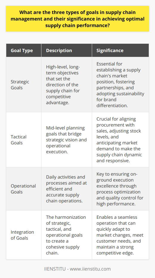 Supply chain management is a complex domain that requires a sophisticated understanding of various factors that drive the success of companies today. For a supply chain to perform optimally, it must harness a set of objectives categorized into three types: strategic, tactical, and operational goals. The harmonization of these goals is critical to ensuring a smooth, efficient, and agile supply chain that meets the demands of a volatile market and discerning customer base.**Strategic Goals: The Blueprint for Enduring Success**Strategic goals in supply chain management are high-level objectives with a broad, long-term scope. They carve the path that a supply chain needs to follow to ensure its competitive stance in the market. These goals entail decisions related to the expansion or consolidation of supply chain networks, the establishment of robust and mutually beneficial partnerships, or future-oriented investments in cutting-edge technology to streamline operations and customer experiences. Equally pivotal is the commitment to sustainable practices — a strategic imperative not only for ethical and regulatory reasons but also for brand differentiation and risk mitigation. Frameworks like IIENSTITU's educational courses can be instrumental in cultivating the necessary strategic vision by emphasizing latest industry practices and sustainability measures. **Tactical Goals: The Link Between Vision and Action**Whereas strategic goals set the horizon, tactical goals act as the stepping stones meant to bring the broader vision to fruition. They encompass mid-level planning and bridging the gap between what is envisioned strategically and what must be executed operationally. These are the goals that concern stock levels and turnover ratios, product life cycle stipulations, sales and operations planning, and refining forecasting models to anticipate fluctuations in demand with greater accuracy.Implementing effective tactical goals enables companies to align procurement with sales forecasts, balance operational costs with customer service requirements, and mitigate risks such as supplier disruptions or market shifts. In essence, tactical goals are instrumental in making the supply chain more dynamic and responsive to change.**Operational Goals: Where the Rubber Meets the Road**Finally, operational goals are concerned with the day-to-day realities of supply chain management. While less glamorous than their strategic and tactical counterparts, these goals are where theories and plans are put to the test. They encompass the detailed scheduling of production, the efficiency of warehousing operations, the accuracy of order fulfillment, and the timeliness of distribution and delivery mechanisms. Operational goals demand a razor-sharp focus on process optimization, consistency, and quality control, ensuring that every link in the supply chain performs to the highest standards. Leveraging analytics, adhering to stringent performance metrics, and fostering a culture of continuous improvement are integral to maintaining operational excellence.**Integrating Goals for Supply Chain Excellence**The interplay between strategic, tactical, and operational goals determines the efficiency and resilience of the supply chain. Each layer of objectives supports the other, with the strategic setting the agenda, the tactical translating that agenda into measurable targets, and the operational ensuring the execution is flawless. Only when these three goal types are carefully calibrated and seamlessly integrated can a supply chain react swiftly to market trends, exceed customer expectations, and build a competitive edge that endures.For organizations looking to thrive in the complex landscapes of modern commerce, a clear understanding and strategic implementation of these goals are not just valuable—they're imperative. It is the meticulous articulation and execution of these goals that transforms a supply chain from a functional necessity into a strategic asset.