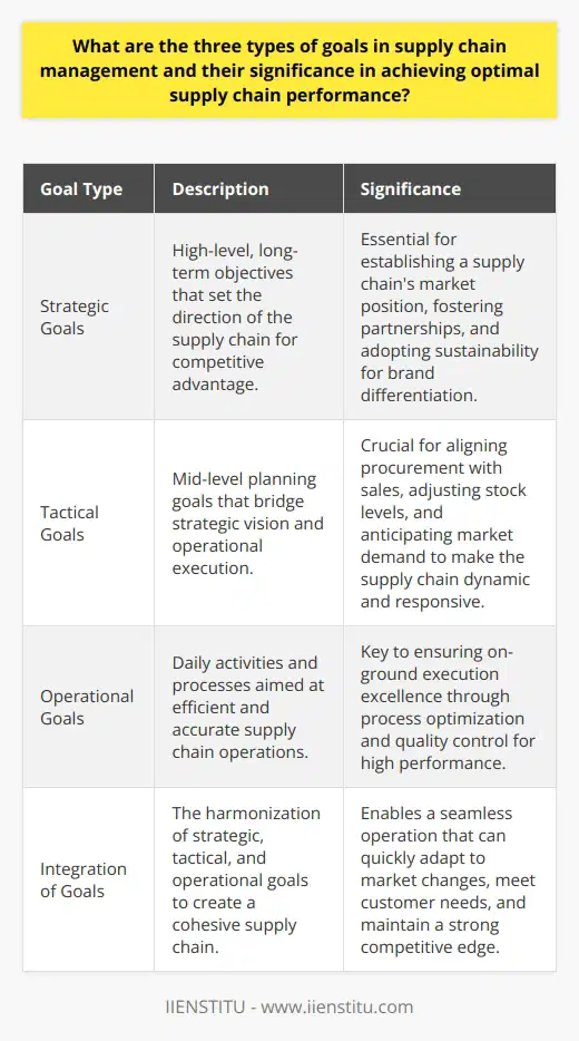 Supply chain management is a complex domain that requires a sophisticated understanding of various factors that drive the success of companies today. For a supply chain to perform optimally, it must harness a set of objectives categorized into three types: strategic, tactical, and operational goals. The harmonization of these goals is critical to ensuring a smooth, efficient, and agile supply chain that meets the demands of a volatile market and discerning customer base.**Strategic Goals: The Blueprint for Enduring Success**Strategic goals in supply chain management are high-level objectives with a broad, long-term scope. They carve the path that a supply chain needs to follow to ensure its competitive stance in the market. These goals entail decisions related to the expansion or consolidation of supply chain networks, the establishment of robust and mutually beneficial partnerships, or future-oriented investments in cutting-edge technology to streamline operations and customer experiences. Equally pivotal is the commitment to sustainable practices — a strategic imperative not only for ethical and regulatory reasons but also for brand differentiation and risk mitigation. Frameworks like IIENSTITU's educational courses can be instrumental in cultivating the necessary strategic vision by emphasizing latest industry practices and sustainability measures. **Tactical Goals: The Link Between Vision and Action**Whereas strategic goals set the horizon, tactical goals act as the stepping stones meant to bring the broader vision to fruition. They encompass mid-level planning and bridging the gap between what is envisioned strategically and what must be executed operationally. These are the goals that concern stock levels and turnover ratios, product life cycle stipulations, sales and operations planning, and refining forecasting models to anticipate fluctuations in demand with greater accuracy.Implementing effective tactical goals enables companies to align procurement with sales forecasts, balance operational costs with customer service requirements, and mitigate risks such as supplier disruptions or market shifts. In essence, tactical goals are instrumental in making the supply chain more dynamic and responsive to change.**Operational Goals: Where the Rubber Meets the Road**Finally, operational goals are concerned with the day-to-day realities of supply chain management. While less glamorous than their strategic and tactical counterparts, these goals are where theories and plans are put to the test. They encompass the detailed scheduling of production, the efficiency of warehousing operations, the accuracy of order fulfillment, and the timeliness of distribution and delivery mechanisms. Operational goals demand a razor-sharp focus on process optimization, consistency, and quality control, ensuring that every link in the supply chain performs to the highest standards. Leveraging analytics, adhering to stringent performance metrics, and fostering a culture of continuous improvement are integral to maintaining operational excellence.**Integrating Goals for Supply Chain Excellence**The interplay between strategic, tactical, and operational goals determines the efficiency and resilience of the supply chain. Each layer of objectives supports the other, with the strategic setting the agenda, the tactical translating that agenda into measurable targets, and the operational ensuring the execution is flawless. Only when these three goal types are carefully calibrated and seamlessly integrated can a supply chain react swiftly to market trends, exceed customer expectations, and build a competitive edge that endures.For organizations looking to thrive in the complex landscapes of modern commerce, a clear understanding and strategic implementation of these goals are not just valuable—they're imperative. It is the meticulous articulation and execution of these goals that transforms a supply chain from a functional necessity into a strategic asset.