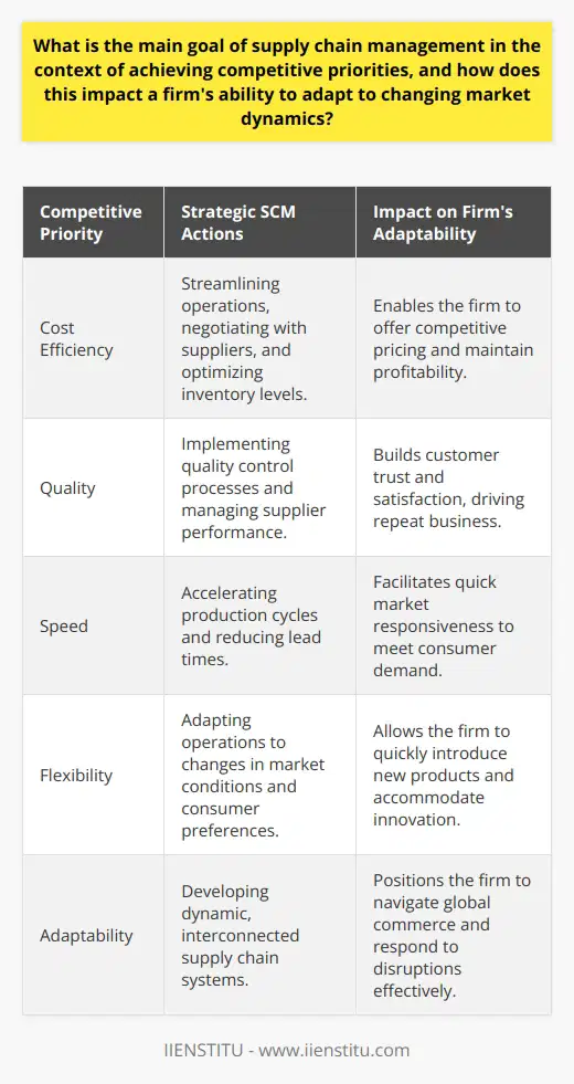 Supply Chain Management (SCM) is an essential operational framework that businesses employ to ensure the efficient delivery of products and services from suppliers to customers. The main goal of SCM is to orchestrate and optimize the complex network of activities involved in sourcing, procurement, production, and logistics. By doing so, SCM aims to deliver superior value to customers while achieving economic scale and responsiveness for the firm.At the heart of effective SCM is the objective to fulfill four critical competitive priorities:1. Cost Efficiency: By streamlining operations and fostering collaborative relationships with suppliers and partners, SCM strives to reduce overall costs. This can include negotiating better terms with suppliers, optimizing inventory levels to prevent excess, and leveraging economies of scale.2. Quality: Ensuring the quality of products and services throughout the supply chain is paramount. By implementing rigorous quality control processes and actively managing supplier performance, SCM seeks to maintain high-quality standards that meet or exceed customer expectations.3. Speed: In today’s fast-paced market environment, speed of delivery can be a significant differentiator. SCM concentrates on accelerating production cycles and reducing lead times to ensure swift market responsiveness.4. Flexibility: Flexibility and adaptability in the supply chain are vital in anticipating and reacting to changes in market conditions, customer preferences, and technological advancements. A flexible supply chain can pivot and reconfigure operations to accommodate new products and innovation seamlessly.The relevance of SCM in achieving these competitive priorities is especially pronounced when considering the rapidly changing market dynamics. Businesses can no longer rely on traditional static supply chain models. Instead, they have evolved into dynamic, interconnected systems that can swiftly respond to emerging trends, global economic shifts, and unexpected disruptions like natural disasters or pandemics.An effective SCM strategy equips businesses with the agility to revamp their operations to meet evolving consumption patterns, such as the rise of e-commerce. It empowers companies to anticipate disruptions, efficiently manage resources, and maintain continuity of supply.Hence, the role of SCM extends beyond managing day-to-day logistics. It's about creating a strategic asset for the firm, a backbone that supports the flow of value along the entire supply chain, fostering resilience and adaptability as the organization navigates the complex landscape of global commerce.In the context of competitive priorities, a well-executed SCM strategy allows firms to simultaneously drive down costs, bolster quality, increase speed to market, and ensure product availability, giving them an edge over competitors and enabling them to seize new opportunities in the constantly evolving marketplace.