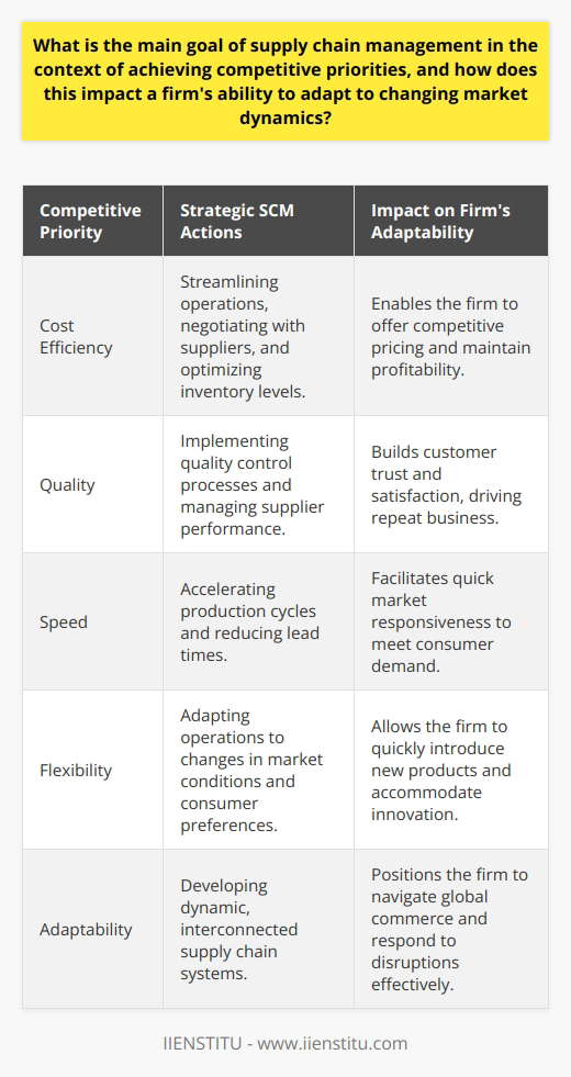Supply Chain Management (SCM) is an essential operational framework that businesses employ to ensure the efficient delivery of products and services from suppliers to customers. The main goal of SCM is to orchestrate and optimize the complex network of activities involved in sourcing, procurement, production, and logistics. By doing so, SCM aims to deliver superior value to customers while achieving economic scale and responsiveness for the firm.At the heart of effective SCM is the objective to fulfill four critical competitive priorities:1. Cost Efficiency: By streamlining operations and fostering collaborative relationships with suppliers and partners, SCM strives to reduce overall costs. This can include negotiating better terms with suppliers, optimizing inventory levels to prevent excess, and leveraging economies of scale.2. Quality: Ensuring the quality of products and services throughout the supply chain is paramount. By implementing rigorous quality control processes and actively managing supplier performance, SCM seeks to maintain high-quality standards that meet or exceed customer expectations.3. Speed: In today’s fast-paced market environment, speed of delivery can be a significant differentiator. SCM concentrates on accelerating production cycles and reducing lead times to ensure swift market responsiveness.4. Flexibility: Flexibility and adaptability in the supply chain are vital in anticipating and reacting to changes in market conditions, customer preferences, and technological advancements. A flexible supply chain can pivot and reconfigure operations to accommodate new products and innovation seamlessly.The relevance of SCM in achieving these competitive priorities is especially pronounced when considering the rapidly changing market dynamics. Businesses can no longer rely on traditional static supply chain models. Instead, they have evolved into dynamic, interconnected systems that can swiftly respond to emerging trends, global economic shifts, and unexpected disruptions like natural disasters or pandemics.An effective SCM strategy equips businesses with the agility to revamp their operations to meet evolving consumption patterns, such as the rise of e-commerce. It empowers companies to anticipate disruptions, efficiently manage resources, and maintain continuity of supply.Hence, the role of SCM extends beyond managing day-to-day logistics. It's about creating a strategic asset for the firm, a backbone that supports the flow of value along the entire supply chain, fostering resilience and adaptability as the organization navigates the complex landscape of global commerce.In the context of competitive priorities, a well-executed SCM strategy allows firms to simultaneously drive down costs, bolster quality, increase speed to market, and ensure product availability, giving them an edge over competitors and enabling them to seize new opportunities in the constantly evolving marketplace.
