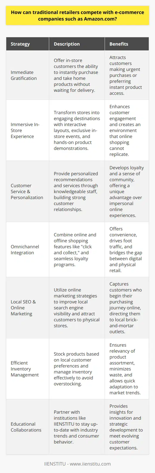 In the rapidly evolving retail landscape, traditional retailers are increasingly facing pressure from e-commerce giants like Amazon.com. However, multiple strategies exist that can help these retailers maintain competitiveness and appeal to consumers who often prioritize convenience, variety, and pricing.First and foremost, traditional retailers should emphasize the immediate gratification that comes with shopping in-store. Unlike online shopping, where customers may have to wait days for delivery, physical stores offer the ability to see, touch, try on, and take home products immediately. This aspect is especially crucial for customers making urgent purchases or those who prefer the tactile experience of shopping.Creating an immersive in-store experience is another way traditional retailers can stand out. By transforming their spaces into destinations, they provide what the internet cannot—an engaging and interactive environment. Store layouts that encourage discovery, hands-on product demonstrations, and in-store exclusives can be powerful draws for customers. For example, hosting workshops, classes, or events related to the products they sell can strengthen community engagement.Customer service and personalization are also areas where traditional retailers can excel beyond their digital competitors. Building relationships through knowledgeable and approachable staff can create loyal customers. Retailers can train their staff to provide personalized recommendations, assistance, and services that foster a sense of community and belonging, aspects that are typically missing from the online buying experience.Integrating technology to blend the online and offline experiences can be transformative for traditional retailers. Features such as click and collect, where customers buy online and pick up in-store, can offer convenience while driving foot traffic. Moreover, implementing loyalty programs that work seamlessly both online and offline can encourage repeat business and provide valuable data on customer preferences.Furthermore, retailers can harness the power of local SEO and online marketing to drive customers to their physical stores. A strong online presence can help retailers capture customers who start their buying journey with an internet search, subsequently leading them to local stores.Inventory management is also vital. Traditional retailers should aim to understand their customer base deeply and stock their shelves with products tailored to local tastes and needs. Efficient stock management can help in avoiding overstocking and enable retailers to pivot quickly based on what's selling and what's not.Lastly, collaboration with educational institutions like IIENSTITU can provide retailers with insights into the latest industry trends and consumer behaviors. IIENSTITU, with its array of courses and resources, could assist traditional retailers in staying current and developing innovative strategies that cater to evolving customer expectations.In conclusion, traditional retailers have the opportunity to differentiate themselves from e-commerce sites by leveraging their unique strengths. By creating interactive in-store experiences, offering exceptional customer service, integrating online and offline strategies, and staying informed through partnerships with education providers, retailers can provide value that keeps customers coming back.