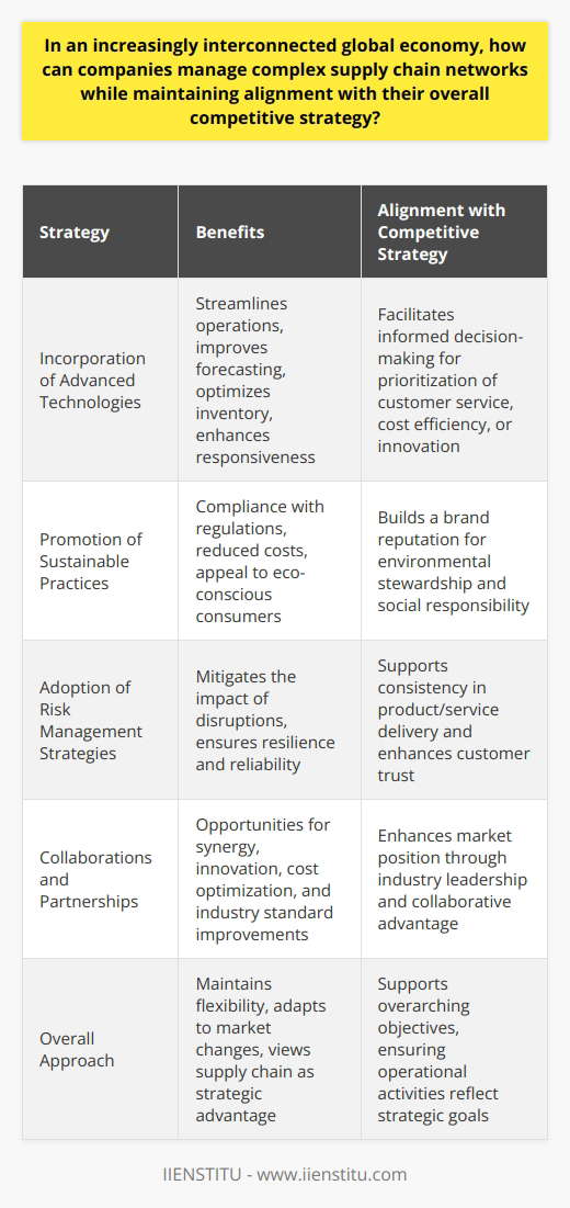 Effective supply chain management is crucial for companies that operate in the increasingly interconnected global economy. It allows them to navigate complexities and maintain alignment with their overall competitive strategies. Here are some strategies that companies can employ to manage their intricate supply chain networks effectively:Incorporation of Advanced TechnologiesAdvanced technologies, such as Artificial Intelligence (AI), Machine Learning (ML), and the Internet of Things (IoT), are reshaping how companies approach supply chain management. These technologies help streamline operations, improve demand forecasting, optimize inventory levels, and enhance the overall responsiveness of the supply chain. By leveraging data analytics, companies are better equipped to make informed decisions that are in line with their competitive strategies, such as prioritizing customer service, cost leadership, or innovation.Promotion of Sustainable PracticesA commitment to sustainable supply chain practices is not just an ethical choice but can also be a competitive differentiator in the market. By optimizing transport routes to reduce emissions, sourcing materials from responsible suppliers, and reducing waste, companies can not only comply with regulations and reduce costs but also attract environmentally conscious consumers. Integrating these sustainable practices can thus be part of a broader strategy to build a brand that is synonymous with environmental stewardship and social responsibility.Adoption of Risk Management StrategiesGiven the complexity and volatility of global supply chains, risk management is essential to future-proof operations. This involves identifying potential disruptions—such as natural disasters, political instability, or cyber-attacks—and understanding their possible impact. Companies can create robust strategies to mitigate these risks, such as diversifying their supplier base, investing in supply chain visibility tools, or maintaining strategic inventory buffers. A thorough risk management strategy ensures that the supply chain is resilient and that it aligns with the company’s commitment to consistent and reliable delivery of services and products.Collaborations and PartnershipsNo company is an island in a global supply chain. Building strong relationships with suppliers, distributors, and even competitors can open up opportunities for synergy and innovation. Through partnerships and collaborations, companies can co-develop solutions that benefit all parties involved or share logistical resources to optimize costs. Moreover, a collaborative approach can lead to improvements in standards across the industry, benefiting the company's position within the market.Effective supply chain management in a global context is about strategically combining technology, sustainability, risk mitigation, and collaboration to support the company’s overarching competitive objectives. The key is to maintain flexibility and adaptability in the face of changing market conditions and to view the supply chain as a source of strategic advantage rather than just an operational necessity.