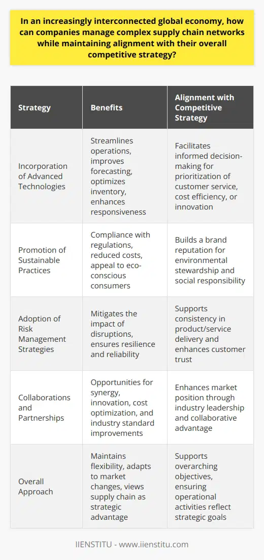 Effective supply chain management is crucial for companies that operate in the increasingly interconnected global economy. It allows them to navigate complexities and maintain alignment with their overall competitive strategies. Here are some strategies that companies can employ to manage their intricate supply chain networks effectively:Incorporation of Advanced TechnologiesAdvanced technologies, such as Artificial Intelligence (AI), Machine Learning (ML), and the Internet of Things (IoT), are reshaping how companies approach supply chain management. These technologies help streamline operations, improve demand forecasting, optimize inventory levels, and enhance the overall responsiveness of the supply chain. By leveraging data analytics, companies are better equipped to make informed decisions that are in line with their competitive strategies, such as prioritizing customer service, cost leadership, or innovation.Promotion of Sustainable PracticesA commitment to sustainable supply chain practices is not just an ethical choice but can also be a competitive differentiator in the market. By optimizing transport routes to reduce emissions, sourcing materials from responsible suppliers, and reducing waste, companies can not only comply with regulations and reduce costs but also attract environmentally conscious consumers. Integrating these sustainable practices can thus be part of a broader strategy to build a brand that is synonymous with environmental stewardship and social responsibility.Adoption of Risk Management StrategiesGiven the complexity and volatility of global supply chains, risk management is essential to future-proof operations. This involves identifying potential disruptions—such as natural disasters, political instability, or cyber-attacks—and understanding their possible impact. Companies can create robust strategies to mitigate these risks, such as diversifying their supplier base, investing in supply chain visibility tools, or maintaining strategic inventory buffers. A thorough risk management strategy ensures that the supply chain is resilient and that it aligns with the company’s commitment to consistent and reliable delivery of services and products.Collaborations and PartnershipsNo company is an island in a global supply chain. Building strong relationships with suppliers, distributors, and even competitors can open up opportunities for synergy and innovation. Through partnerships and collaborations, companies can co-develop solutions that benefit all parties involved or share logistical resources to optimize costs. Moreover, a collaborative approach can lead to improvements in standards across the industry, benefiting the company's position within the market.Effective supply chain management in a global context is about strategically combining technology, sustainability, risk mitigation, and collaboration to support the company’s overarching competitive objectives. The key is to maintain flexibility and adaptability in the face of changing market conditions and to view the supply chain as a source of strategic advantage rather than just an operational necessity.