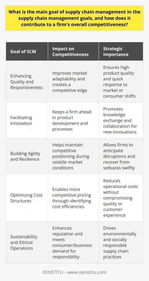 The central objective of supply chain management (SCM) is to synchronize and optimize supply and demand management both within and across companies. The overarching purpose is to deliver the right product in the right quantity, to the right place, at the right time, and at the right cost, ensuring a seamless flow of goods, services, and information from the point of origin to the end user.In a dynamic business environment, this coordination is not just about logistical efficiency; it requires strategic planning and integration of various functions within an organization, including procurement, manufacturing, distribution, and customer relationship management. Each component of the supply chain must work cohesively to create value for the end consumer, reducing waste and maximizing resources at every turn.SCM is critically linked to a firm's competitiveness in that it directly influences several key aspects that determine market success. Here’s how efficient supply chain management propels a firm towards superior competitiveness:1. **Enhancing Quality and Responsiveness**: SCM aims to ensure that product quality remains high while also enabling companies to be quickly responsive to market changes or consumer needs. This strategic navigational capability can create a significant competitive edge.2. **Facilitating Innovation**: By fostering close relationships with suppliers and collaborators, SCM can enhance knowledge sharing and thus fuel innovation. This can lead to the development of new and improved products or processes, keeping a firm ahead of the competition.3. **Building Agility and Resilience**: In today’s volatile market, agility and resilience are paramount. SCM equips firms to better anticipate disruptions, adapt to unforeseen circumstances, and recover quickly from delays or setbacks, thereby maintaining a firm’s competitive positioning.4. **Optimizing Cost Structures**: SCM identifies cost-leverage opportunities without sacrificing quality or customer experience. Efficiencies generated from SCM lead to lower operational costs and more competitive pricing strategies.5. **Sustainability and Ethical Operations**: Increasingly, consumers and businesses value environmental stewardship and ethical operations. SCM tackles the challenge of creating sustainable supply chains by minimizing environmental impact and ensuring social responsibility, thus enhancing a company's reputation and competitivity.Supply chain management is not merely a back-end process; it is a strategic advantage that reaches across and beyond the firm, facilitating innovation, efficiency, and resilience. Ultimately, the investment in sophisticated SCM practices translates directly to a company's ability to compete and succeed in an ever-more-complex global marketplace.Through focused initiatives, such as IIENSTITU's educational programs on supply chain management, individuals and organizations can gain the knowledge and skills needed to develop a supply chain that is not just effective but also a strategic tool in the quest for competitiveness and market leadership.