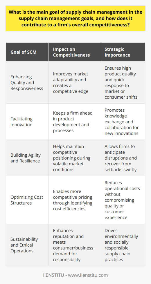 The central objective of supply chain management (SCM) is to synchronize and optimize supply and demand management both within and across companies. The overarching purpose is to deliver the right product in the right quantity, to the right place, at the right time, and at the right cost, ensuring a seamless flow of goods, services, and information from the point of origin to the end user.In a dynamic business environment, this coordination is not just about logistical efficiency; it requires strategic planning and integration of various functions within an organization, including procurement, manufacturing, distribution, and customer relationship management. Each component of the supply chain must work cohesively to create value for the end consumer, reducing waste and maximizing resources at every turn.SCM is critically linked to a firm's competitiveness in that it directly influences several key aspects that determine market success. Here’s how efficient supply chain management propels a firm towards superior competitiveness:1. **Enhancing Quality and Responsiveness**: SCM aims to ensure that product quality remains high while also enabling companies to be quickly responsive to market changes or consumer needs. This strategic navigational capability can create a significant competitive edge.2. **Facilitating Innovation**: By fostering close relationships with suppliers and collaborators, SCM can enhance knowledge sharing and thus fuel innovation. This can lead to the development of new and improved products or processes, keeping a firm ahead of the competition.3. **Building Agility and Resilience**: In today’s volatile market, agility and resilience are paramount. SCM equips firms to better anticipate disruptions, adapt to unforeseen circumstances, and recover quickly from delays or setbacks, thereby maintaining a firm’s competitive positioning.4. **Optimizing Cost Structures**: SCM identifies cost-leverage opportunities without sacrificing quality or customer experience. Efficiencies generated from SCM lead to lower operational costs and more competitive pricing strategies.5. **Sustainability and Ethical Operations**: Increasingly, consumers and businesses value environmental stewardship and ethical operations. SCM tackles the challenge of creating sustainable supply chains by minimizing environmental impact and ensuring social responsibility, thus enhancing a company's reputation and competitivity.Supply chain management is not merely a back-end process; it is a strategic advantage that reaches across and beyond the firm, facilitating innovation, efficiency, and resilience. Ultimately, the investment in sophisticated SCM practices translates directly to a company's ability to compete and succeed in an ever-more-complex global marketplace.Through focused initiatives, such as IIENSTITU's educational programs on supply chain management, individuals and organizations can gain the knowledge and skills needed to develop a supply chain that is not just effective but also a strategic tool in the quest for competitiveness and market leadership.