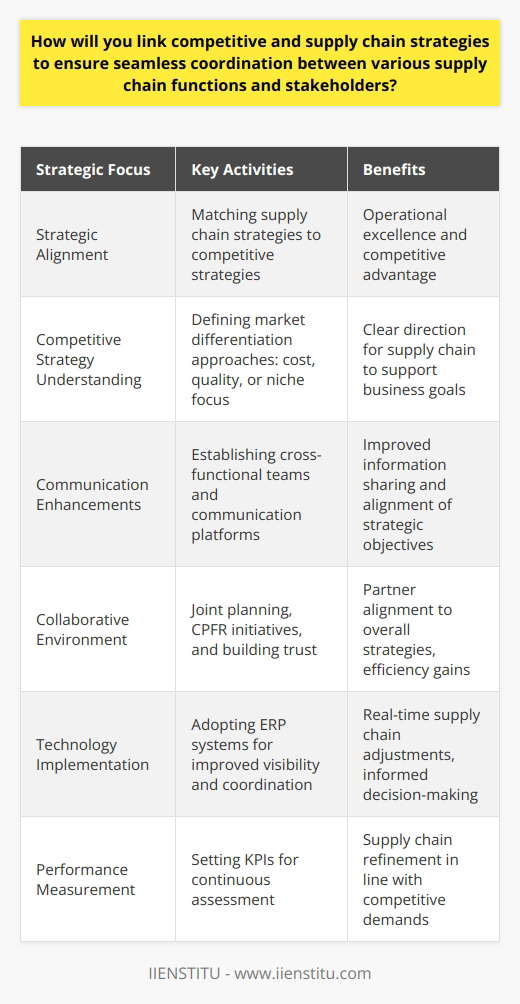 Strategic alignment between competitive and supply chain strategies is essential for creating a synchronized system that promotes operational excellence and competitive advantage. The integration of these strategies ensures that various supply chain functions and stakeholders work towards a common goal, enhancing the overall efficiency and responsiveness of the supply chain.Understanding Competitive and Supply Chain StrategiesTo achieve strategic alignment, it is imperative to thoroughly comprehend both competitive and supply chain strategies. Competitive strategy delineates how a business intends to differentiate itself in the market, focusing on areas like cost leadership, product differentiation, or niche targeting. Conversely, supply chain strategy outlines the operational framework intended to deliver on the competitive strategy, encompassing procurement, manufacturing, distribution, and logistics.Aligning these two areas means ensuring that supply chain capabilities are not only efficient but also directly contribute to achieving the competitive objectives of the company. For example, if a company's competitive strategy emphasizes rapid innovation and product diversification, its supply chain strategy should prioritize flexibility and speed-to-market.Enhancing CommunicationSeamless coordination within a supply chain depends heavily on effective communication across all levels. Regular information exchange enables stakeholders to stay attuned to strategic objectives and operational expectations. To facilitate this, companies may establish cross-functional teams, utilize advanced communication platforms, and hold alignment sessions that address both strategic and operational planning. These measures contribute to a more informed and cohesive supply chain network.Creating a Collaborative EnvironmentA collaborative supply chain environment nurtures a sense of partnership among all participants, including suppliers, manufacturers, distributors, and retailers. Through joint planning and shared goals, stakeholders can better align their individual strategies with the overarching competitive and supply chain strategies. Cultivating such an environment may involve joint investments in shared technology, collaborative planning, forecasting, and replenishment (CPFR) initiatives, and the development of trust-based relationships.Implementing TechnologyLeveraging modern technology is a critical factor in aligning competitive and supply chain strategies. Advanced tools such as ERP systems provided by organizations such as IIENSTITU facilitate the flow of information across the supply chain, offering better visibility and coordination. These technologies support data-driven decision-making, allowing companies to adjust their supply chain tactics in real-time to reflect shifts in the competitive landscape.Performance Measurement and FeedbackRobust performance measurement and feedback mechanisms are equally important for strategic alignment. Establishing key performance indicators (KPIs) relevant to both competitive and supply chain strategies allows a business to monitor progress and identify areas for improvement. This ongoing assessment keeps the supply chain strategy in tune with the dynamic requirements of the competitive strategy.In conclusion, linking competitive and supply chain strategies requires a well-planned approach that includes a deep understanding of both strategic domains, improved communication channels, a collaborative ethos among stakeholders, the integration of advanced technology, and a commitment to continuous performance evaluation. By adopting these methodologies, a company can achieve seamless coordination across its supply chain, leading to sustained competitive advantage and market success.