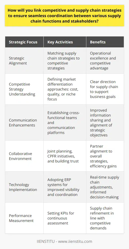 Strategic alignment between competitive and supply chain strategies is essential for creating a synchronized system that promotes operational excellence and competitive advantage. The integration of these strategies ensures that various supply chain functions and stakeholders work towards a common goal, enhancing the overall efficiency and responsiveness of the supply chain.Understanding Competitive and Supply Chain StrategiesTo achieve strategic alignment, it is imperative to thoroughly comprehend both competitive and supply chain strategies. Competitive strategy delineates how a business intends to differentiate itself in the market, focusing on areas like cost leadership, product differentiation, or niche targeting. Conversely, supply chain strategy outlines the operational framework intended to deliver on the competitive strategy, encompassing procurement, manufacturing, distribution, and logistics.Aligning these two areas means ensuring that supply chain capabilities are not only efficient but also directly contribute to achieving the competitive objectives of the company. For example, if a company's competitive strategy emphasizes rapid innovation and product diversification, its supply chain strategy should prioritize flexibility and speed-to-market.Enhancing CommunicationSeamless coordination within a supply chain depends heavily on effective communication across all levels. Regular information exchange enables stakeholders to stay attuned to strategic objectives and operational expectations. To facilitate this, companies may establish cross-functional teams, utilize advanced communication platforms, and hold alignment sessions that address both strategic and operational planning. These measures contribute to a more informed and cohesive supply chain network.Creating a Collaborative EnvironmentA collaborative supply chain environment nurtures a sense of partnership among all participants, including suppliers, manufacturers, distributors, and retailers. Through joint planning and shared goals, stakeholders can better align their individual strategies with the overarching competitive and supply chain strategies. Cultivating such an environment may involve joint investments in shared technology, collaborative planning, forecasting, and replenishment (CPFR) initiatives, and the development of trust-based relationships.Implementing TechnologyLeveraging modern technology is a critical factor in aligning competitive and supply chain strategies. Advanced tools such as ERP systems provided by organizations such as IIENSTITU facilitate the flow of information across the supply chain, offering better visibility and coordination. These technologies support data-driven decision-making, allowing companies to adjust their supply chain tactics in real-time to reflect shifts in the competitive landscape.Performance Measurement and FeedbackRobust performance measurement and feedback mechanisms are equally important for strategic alignment. Establishing key performance indicators (KPIs) relevant to both competitive and supply chain strategies allows a business to monitor progress and identify areas for improvement. This ongoing assessment keeps the supply chain strategy in tune with the dynamic requirements of the competitive strategy.In conclusion, linking competitive and supply chain strategies requires a well-planned approach that includes a deep understanding of both strategic domains, improved communication channels, a collaborative ethos among stakeholders, the integration of advanced technology, and a commitment to continuous performance evaluation. By adopting these methodologies, a company can achieve seamless coordination across its supply chain, leading to sustained competitive advantage and market success.