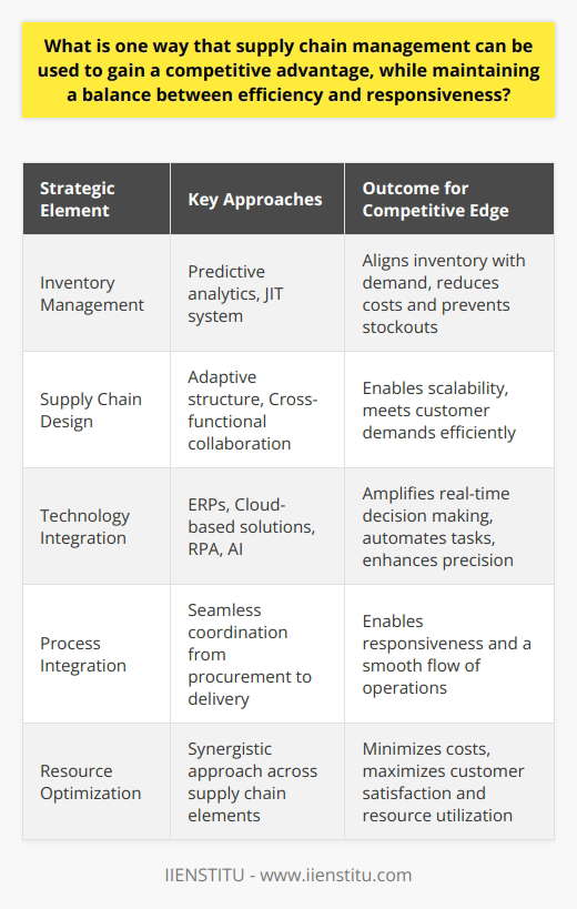 In the realm of business operations, gaining a competitive edge often hinges upon the adept manipulation of supply chain management. An optimized supply chain provides the dexterity to not only streamline processes but also to react aptly to the shifting dynamics of the market. Herein lies a strategy that merges efficiency with responsiveness, creating a supply chain network that contributes to sustainable competitive advantage.**Strategic Inventory Management: The Heart of Competitive Supply Chain Management**Inventory management stands as the cornerstone of any supply chain operation. It is the judicious control of stock levels that ensures an enterprise remains both efficient and customer-centric. By leveraging predictive analytics and sophisticated forecasting models, companies can predict customer demand with high accuracy, thereby aligning their inventory procurement with anticipated sales, reducing overstock and mitigating stockout scenarios.The implementation of a Just-In-Time (JIT) inventory system is one approach to achieve this, where materials are ordered and received only as they are needed in the production process. This system minimizes holding costs and encourages the smoother flow of goods. However, the JIT methodology requires precise timing and excellent coordination with suppliers, highlighting the importance of a well-integrated supply chain network.**Adaptive Supply Chain Design: The Balance Beam of Efficiency and Responsiveness**Efficiency is integral, but so too is an enterprise's capacity to be responsive. As market trends ebb and flow, so must the supply chain pivot to accommodate. An agile, adaptive supply chain structure permits a company to scale operations up or down in response to market requirements. This elastic property ensures that customer demands are consistently met without the burden of excessive inventory that ties up capital.Cross-functional collaboration enhances this adaptability. When supply chain activities are harmoniously integrated with other sectors of a business, such as R&D, marketing, and finance, the organization can orchestrate a symphony of efficiency and responsiveness. Integration of all functions from procurement to delivery ensures a seamless process flow, allowing the company to succinctly adjust to change.**The Role of Technology in Fostering Competitive Supply Chain Dynamics**In the contemporary digital age, the meticulous application of technology amplifies the prowess of supply chain operations. Sophisticated ERPs serve as the nerve center for inventory management, analyzing real-time data to refine procurement and distribution practices. Cloud-based solutions further enhance this dynamic, granting access to data across various geographical locations and ensuring that decision-makers have the necessary information to make timely decisions.Robotic Process Automation (RPA) and Artificial Intelligence (AI) are progressively being integrated into supply chain systems. These technologies automate routine tasks, reduce human error, and predict potential disruptions in the supply chain, enabling preemptive action. They offer a rich landscape for optimization, ensuring both swiftness and precision in supply chain management.**A Synergistic Approach to Competitive Advancement**An efficacious supply chain is hence a powerful instrument that propels a company forward in the competitive race. By fostering a meticulous inventory management regimen, devising an adaptable supply chain infrastructure, and implementing cutting-edge technologies, businesses not only boost their efficacy but also their responsiveness to the ever-volatile market environment.Ultimately, this sophisticated interplay between various elements of the supply chain results in a robust system that optimizes resource utilization, minimizes costs, and maximizes customer satisfaction. In doing so, it propels the business to new heights, granting it a sharp competitive advantage in the intricate dance of market leadership.
