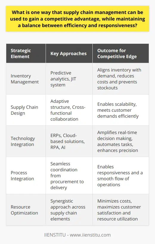 In the realm of business operations, gaining a competitive edge often hinges upon the adept manipulation of supply chain management. An optimized supply chain provides the dexterity to not only streamline processes but also to react aptly to the shifting dynamics of the market. Herein lies a strategy that merges efficiency with responsiveness, creating a supply chain network that contributes to sustainable competitive advantage.**Strategic Inventory Management: The Heart of Competitive Supply Chain Management**Inventory management stands as the cornerstone of any supply chain operation. It is the judicious control of stock levels that ensures an enterprise remains both efficient and customer-centric. By leveraging predictive analytics and sophisticated forecasting models, companies can predict customer demand with high accuracy, thereby aligning their inventory procurement with anticipated sales, reducing overstock and mitigating stockout scenarios.The implementation of a Just-In-Time (JIT) inventory system is one approach to achieve this, where materials are ordered and received only as they are needed in the production process. This system minimizes holding costs and encourages the smoother flow of goods. However, the JIT methodology requires precise timing and excellent coordination with suppliers, highlighting the importance of a well-integrated supply chain network.**Adaptive Supply Chain Design: The Balance Beam of Efficiency and Responsiveness**Efficiency is integral, but so too is an enterprise's capacity to be responsive. As market trends ebb and flow, so must the supply chain pivot to accommodate. An agile, adaptive supply chain structure permits a company to scale operations up or down in response to market requirements. This elastic property ensures that customer demands are consistently met without the burden of excessive inventory that ties up capital.Cross-functional collaboration enhances this adaptability. When supply chain activities are harmoniously integrated with other sectors of a business, such as R&D, marketing, and finance, the organization can orchestrate a symphony of efficiency and responsiveness. Integration of all functions from procurement to delivery ensures a seamless process flow, allowing the company to succinctly adjust to change.**The Role of Technology in Fostering Competitive Supply Chain Dynamics**In the contemporary digital age, the meticulous application of technology amplifies the prowess of supply chain operations. Sophisticated ERPs serve as the nerve center for inventory management, analyzing real-time data to refine procurement and distribution practices. Cloud-based solutions further enhance this dynamic, granting access to data across various geographical locations and ensuring that decision-makers have the necessary information to make timely decisions.Robotic Process Automation (RPA) and Artificial Intelligence (AI) are progressively being integrated into supply chain systems. These technologies automate routine tasks, reduce human error, and predict potential disruptions in the supply chain, enabling preemptive action. They offer a rich landscape for optimization, ensuring both swiftness and precision in supply chain management.**A Synergistic Approach to Competitive Advancement**An efficacious supply chain is hence a powerful instrument that propels a company forward in the competitive race. By fostering a meticulous inventory management regimen, devising an adaptable supply chain infrastructure, and implementing cutting-edge technologies, businesses not only boost their efficacy but also their responsiveness to the ever-volatile market environment.Ultimately, this sophisticated interplay between various elements of the supply chain results in a robust system that optimizes resource utilization, minimizes costs, and maximizes customer satisfaction. In doing so, it propels the business to new heights, granting it a sharp competitive advantage in the intricate dance of market leadership.