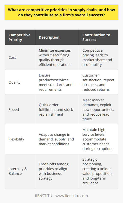 Competitive priorities in the supply chain are the critical dimensions on which companies compete in the market. These priorities determine how a company structures its supply chain operations to meet its strategic objectives and satisfy customer demands effectively. By managing these priorities well, a firm can gain a competitive advantage, leading to overall success in its industry.Core Competitive PrioritiesThe traditional core competitive priorities include the following:1. Cost: This priority focuses on delivering products or services at the lowest possible price without compromising quality. Achieving cost competitiveness requires efficient procurement, production, and distribution processes.2. Quality: Supply chains concentrating on quality ensure their products or services meet specific standards and performance requirements. This could entail attention to design, materials selection, production processes, and quality control measures.3. Speed: Speed in the supply chain refers to the rate at which a company can fulfill customer orders and replenish stock, hence reducing lead times. A swift supply chain can better cater to market demands and capitalize on new opportunities.4. Flexibility: Flexibility entails the ability of a supply chain to adapt to changes, encompassing product mix, volume changes, or the capability to respond to disruptions. Flexible supply chains can adjust operations in the face of fluctuating demand or supply issues, maintaining service levels and customer satisfaction.Role of Speed and FlexibilitySpeed and flexibility are particularly important in today’s fast-paced markets. A company that can quickly bring products to market can take advantage of shifting consumer preferences and short product life cycles. Flexibility, in parallel, supports a company's ability to pivot its operations and product offerings in the face of changing business environments, such as market downturns, supply chain disruptions, or sudden spikes in demand.Impacting Firm's SuccessBy cultivating these competitive priorities, companies can create value in ways that are difficult for competitors to replicate. A supply chain that delivers on multiple priorities, such as offering high-quality products with rapid delivery times, can lead to higher levels of customer satisfaction and repeat business. In addition, it can build resilience against external shocks, helping to sustain operations when faced with challenges.Interplay of PrioritiesIn practice, there is often a trade-off between these priorities. Companies must decide which ones align most closely with their business objectives and customer expectations. For instance, achieving the lowest costs might require sacrifices in speed or flexibility. Similarly, focusing on premium quality may come with higher costs and longer lead times. Strategic decisions must be made to balance these priorities effectively, reflecting the company's unique value proposition.Concluding RemarksIn summary, competitive priorities in the supply chain are integral to firm performance and sustainability. They influence operational decisions and strategic positioning in the marketplace. A balanced approach to managing cost, quality, speed, and flexibility not only ensures an efficient and responsive supply chain but also contributes to a firm's ability to outperform competitors and achieve long-term success. As markets and technologies evolve, so too must the strategies related to these competitive priorities, ensuring that firms remain relevant and leading in their respective fields.