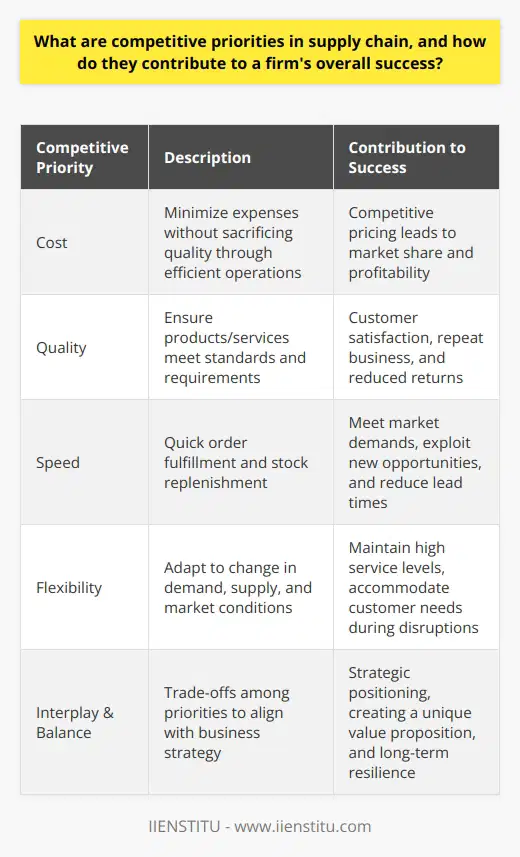 Competitive priorities in the supply chain are the critical dimensions on which companies compete in the market. These priorities determine how a company structures its supply chain operations to meet its strategic objectives and satisfy customer demands effectively. By managing these priorities well, a firm can gain a competitive advantage, leading to overall success in its industry.Core Competitive PrioritiesThe traditional core competitive priorities include the following:1. Cost: This priority focuses on delivering products or services at the lowest possible price without compromising quality. Achieving cost competitiveness requires efficient procurement, production, and distribution processes.2. Quality: Supply chains concentrating on quality ensure their products or services meet specific standards and performance requirements. This could entail attention to design, materials selection, production processes, and quality control measures.3. Speed: Speed in the supply chain refers to the rate at which a company can fulfill customer orders and replenish stock, hence reducing lead times. A swift supply chain can better cater to market demands and capitalize on new opportunities.4. Flexibility: Flexibility entails the ability of a supply chain to adapt to changes, encompassing product mix, volume changes, or the capability to respond to disruptions. Flexible supply chains can adjust operations in the face of fluctuating demand or supply issues, maintaining service levels and customer satisfaction.Role of Speed and FlexibilitySpeed and flexibility are particularly important in today’s fast-paced markets. A company that can quickly bring products to market can take advantage of shifting consumer preferences and short product life cycles. Flexibility, in parallel, supports a company's ability to pivot its operations and product offerings in the face of changing business environments, such as market downturns, supply chain disruptions, or sudden spikes in demand.Impacting Firm's SuccessBy cultivating these competitive priorities, companies can create value in ways that are difficult for competitors to replicate. A supply chain that delivers on multiple priorities, such as offering high-quality products with rapid delivery times, can lead to higher levels of customer satisfaction and repeat business. In addition, it can build resilience against external shocks, helping to sustain operations when faced with challenges.Interplay of PrioritiesIn practice, there is often a trade-off between these priorities. Companies must decide which ones align most closely with their business objectives and customer expectations. For instance, achieving the lowest costs might require sacrifices in speed or flexibility. Similarly, focusing on premium quality may come with higher costs and longer lead times. Strategic decisions must be made to balance these priorities effectively, reflecting the company's unique value proposition.Concluding RemarksIn summary, competitive priorities in the supply chain are integral to firm performance and sustainability. They influence operational decisions and strategic positioning in the marketplace. A balanced approach to managing cost, quality, speed, and flexibility not only ensures an efficient and responsive supply chain but also contributes to a firm's ability to outperform competitors and achieve long-term success. As markets and technologies evolve, so too must the strategies related to these competitive priorities, ensuring that firms remain relevant and leading in their respective fields.