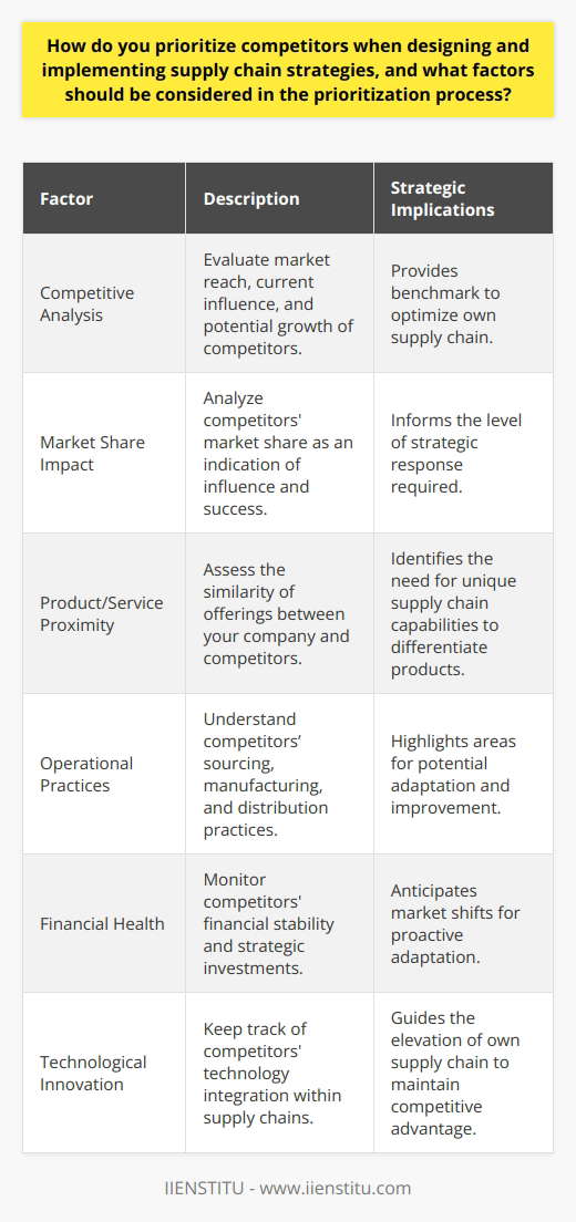 Prioritizing competitors when formulating and executing supply chain strategies is a nuanced process that takes into account market dynamics and the comparative strengths of competing entities. These facets shape the need to develop innovative and responsive supply chain mechanisms that cater to changing business landscapes.Understanding Competitor Influence on Market DynamicsA thorough competitive analysis is the starting point in the prioritization process. Evaluate the breadth and depth of each competitor's market reach, considering both the current influence and potential for growth. How they position themselves in the market can serve as a benchmark for your own supply chain optimization efforts.Analyzing Market Share ImpactA competitor’s market share is a quantifiable indication of their influence and success. Companies with greater market shares have an amplified impact on the market’s competitive dynamics and likely have more resources available for optimizing their supply chains. Thus, they merit a more considered strategic response.Evaluating Product or Service ProximityThe degree of similarity between your products or services and those of your competitors is highly telling. The closer the offerings, the more direct the competition. Unique supply chain capabilities can differentiate seemingly identical products, giving you an edge in customer perception and value.Operational Practices as a Competitive MirrorUnderstanding the logistical intricacies of your competitors’ operations—from sourcing and manufacturing to distribution—can reveal areas for adaptation and improvement within your own supply chain. Benchmarking against industry leaders can reveal key practices that drive efficiency, quality, and speed.Financial Health and Strategic InvestmentsA competitor that is financially stable or thriving has the capacity to affect changes in the market through investments in new technology or strategic acquisitions. Monitoring their financial health and investment patterns can provide foresight into future market shifts, allowing you to adapt proactively.Technological Innovation as Differential FactorMaintaining insight into the level of technological integration within competitors’ supply chains is imperative. Those who leverage cutting-edge technology are likely to have superior efficiencies and innovations. Following technology trends can inform the elevation of your own supply chain strategies.In conclusion, a deliberate approach to prioritizing competitors in supply chain strategy development considers market influence, market share, product similarities, operational efficiencies, financial stability, and technology adoption. These dimensions drive strategic alignment and ensure that the supply chain is responsive and adaptive to the competitive environment. Continual reassessment of these factors in light of evolving market conditions remains critical to maintaining a resilient and competitive supply chain framework.