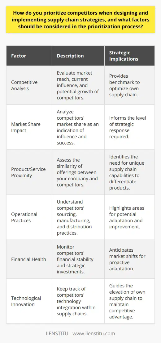 Prioritizing competitors when formulating and executing supply chain strategies is a nuanced process that takes into account market dynamics and the comparative strengths of competing entities. These facets shape the need to develop innovative and responsive supply chain mechanisms that cater to changing business landscapes.Understanding Competitor Influence on Market DynamicsA thorough competitive analysis is the starting point in the prioritization process. Evaluate the breadth and depth of each competitor's market reach, considering both the current influence and potential for growth. How they position themselves in the market can serve as a benchmark for your own supply chain optimization efforts.Analyzing Market Share ImpactA competitor’s market share is a quantifiable indication of their influence and success. Companies with greater market shares have an amplified impact on the market’s competitive dynamics and likely have more resources available for optimizing their supply chains. Thus, they merit a more considered strategic response.Evaluating Product or Service ProximityThe degree of similarity between your products or services and those of your competitors is highly telling. The closer the offerings, the more direct the competition. Unique supply chain capabilities can differentiate seemingly identical products, giving you an edge in customer perception and value.Operational Practices as a Competitive MirrorUnderstanding the logistical intricacies of your competitors’ operations—from sourcing and manufacturing to distribution—can reveal areas for adaptation and improvement within your own supply chain. Benchmarking against industry leaders can reveal key practices that drive efficiency, quality, and speed.Financial Health and Strategic InvestmentsA competitor that is financially stable or thriving has the capacity to affect changes in the market through investments in new technology or strategic acquisitions. Monitoring their financial health and investment patterns can provide foresight into future market shifts, allowing you to adapt proactively.Technological Innovation as Differential FactorMaintaining insight into the level of technological integration within competitors’ supply chains is imperative. Those who leverage cutting-edge technology are likely to have superior efficiencies and innovations. Following technology trends can inform the elevation of your own supply chain strategies.In conclusion, a deliberate approach to prioritizing competitors in supply chain strategy development considers market influence, market share, product similarities, operational efficiencies, financial stability, and technology adoption. These dimensions drive strategic alignment and ensure that the supply chain is responsive and adaptive to the competitive environment. Continual reassessment of these factors in light of evolving market conditions remains critical to maintaining a resilient and competitive supply chain framework.