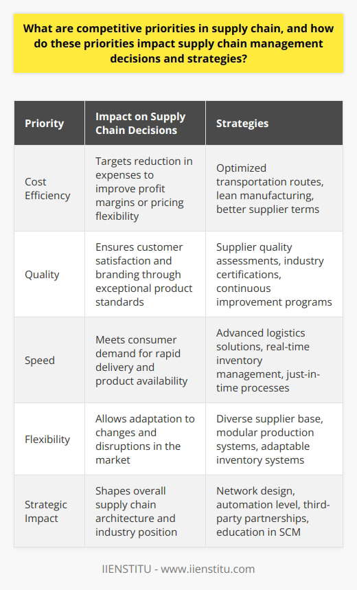 Competitive priorities in supply chain management refer to specific areas that companies focus on to gain a competitive edge in the market. These priorities typically revolve around cost, quality, speed, and flexibility. Each of these areas impacts the decisions and strategies that drive supply chain management, and a nuanced understanding of their roles can position a company for success.Cost Efficiency: A Keystone PriorityCost efficiency remains a cornerstone of competitive strategies in supply chain management. Achieving a lower cost base without sacrificing quality can secure higher profit margins or provide space for competitive pricing strategies. Supply chain decisions driven by cost efficiency may include optimizing routes for transportation, implementing lean manufacturing techniques to reduce waste, or negotiating more favorable terms with suppliers.Quality: The Non-Negotiable PriorityMaintaining high-quality standards is non-negotiable for long-term success. Emphasizing quality within the supply chain ensures that end products meet or exceed customer expectations, fostering brand loyalty and avoiding costly returns or recalls. Strategies influenced by quality priorities often include rigorous supplier assessments, adoption of industry certifications, and continuous improvement programs.Speed: The Response to Consumer DemandIn an era where consumers expect rapid delivery times, speed has become a competitive priority that can differentiate a company from its rivals. Decisions that prioritize speed in the supply chain could involve investing in advanced logistics solutions, optimizing inventory management with real-time data, or adopting just-in-time manufacturing processes to minimize lead times.Flexibility: Adaptation as a PrioritySupply chains must be agile to respond to market volatility or unexpected disruptions. Flexibility as a competitive priority can demand investment in a diverse supplier base to prevent bottlenecks, implementing modular production systems that can quickly be reconfigured, or designing inventory systems that can handle a variety of products.Strategic Impact of Competitive PrioritiesAdopting competitive priorities in supply chain management entails tailoring strategies to support specific goals. Decisions based on these priorities can dictate the supply chain network's design, automation level, third-party partnerships, and even the company's place within the broader industry ecosystem. Competitive priorities are significant as they can reinforce a company's unique selling proposition (USP) and cement its market position.For organizations prioritizing these competitive dimensions, training and continuous learning become pivotal in staying ahead. Resources like IIENSTITU offer courses and expertise in areas such as supply chain management, facilitating the development of skills and strategies aligned with competitive priorities. Strategic advancements in supply chain management require not only the analysis of current capabilities but also the prognosis of future trends and demands, making education and strategic foresight invaluable tools for organizational success.