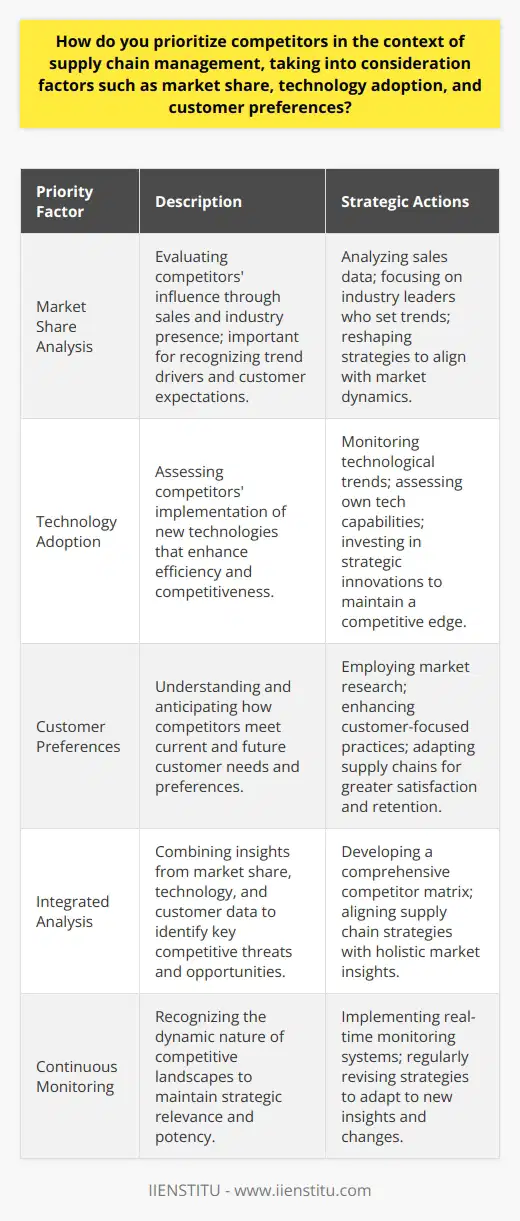 In the ever-evolving landscape of supply chain management, identifying and prioritizing competitors is paramount for a company's strategic positioning and operational effectiveness. This critical task allows a company to allocate resources, innovate, and adjust practices in ways that are targeted and efficient. Here's an integrated approach to understanding and prioritizing competitors in the context of supply chain management.Market Share Insight:Market share is a key indicator of a competitor’s presence and impact within the industry. Companies with a higher market share often have established customer bases, broader distribution networks, and greater influence over market conditions. When prioritizing competitors, it's important first to analyze market share data to identify which players hold the most sway. However, market share alone isn't the sole determinant of priority. The goal is to focus on competitors who are not only leading in terms of sales but also driving industry trends and potentially shaping customer expectations.Technology Adoption as a Lever:A competitor’s propensity for adopting new technologies can alter the competitive landscape dramatically. Early adopters of automation, artificial intelligence, or advanced analytics can revolutionize efficiency, cost management, and responsiveness. Thus, observing competitors’ investments in technology can be pivotal. A competitor may not be leading in market share, but if they're pioneering with technologies that streamline supply chain processes or enhance product traceability, they warrant serious attention. Prioritizing based on tech adoption involves staying abreast of changes in supply chain innovations and understanding which technological advances align with or challenge your strategic direction. Additionally, it can serve as an impetus to evaluate and possibly accelerate your technology roadmap in response to competitors' advancements.Customer Preferences at the Core:At the heart of any supply chain strategy should be the end consumer. Companies must gauge not only how competitors are fulfilling current customer preferences but also anticipate future demands. Competitors that are adept at reading customer needs and quickly tailoring their supply chains—be it for faster delivery times, greener practices, or customization options—could redirect customer loyalties. Paying close attention to customer feedback channels, social listening, and market research can help you decipher competitor advantages in customer satisfaction and retention.Prioritizing competitors based on customer preferences means closely aligning with market research teams, deploying more customer-centric supply chain practices, and potentially rethinking partnerships and distribution mechanisms to better cater to consumer demands.Integrating the Analysis:A comprehensive competitor prioritization matrix for supply chain management should integrate the aspects of market share, technology adoption, and customer preferences. This approach enables a company to form a clear picture of who the real game-changers are—those shifting the contours of competition through influence, innovation, and intimacy with consumers.By embedding these insights into supply chain strategies, forward-thinking companies can more effectively mitigate risks, capitalize on opportunities, and harness their own unique capabilities to stay competitive. This nuanced and insightful approach is particularly relevant and encouraged in educational programs and professional courses, such as those offered by IIENSTITU, where the latest trends and innovative practices in supply chain management are explored and taught.In practice, prioritizing competitors involves continuous monitoring and analysis as market conditions, technologies, and customer preferences aren't static. Therefore, a dynamic and vigilant approach in competitor analysis will ensure strategies remain relevant and potent. It is this level of dedication to staying informed and proactive that can distinguish a company’s supply chain as a leader rather than a follower in today’s fast-paced market.